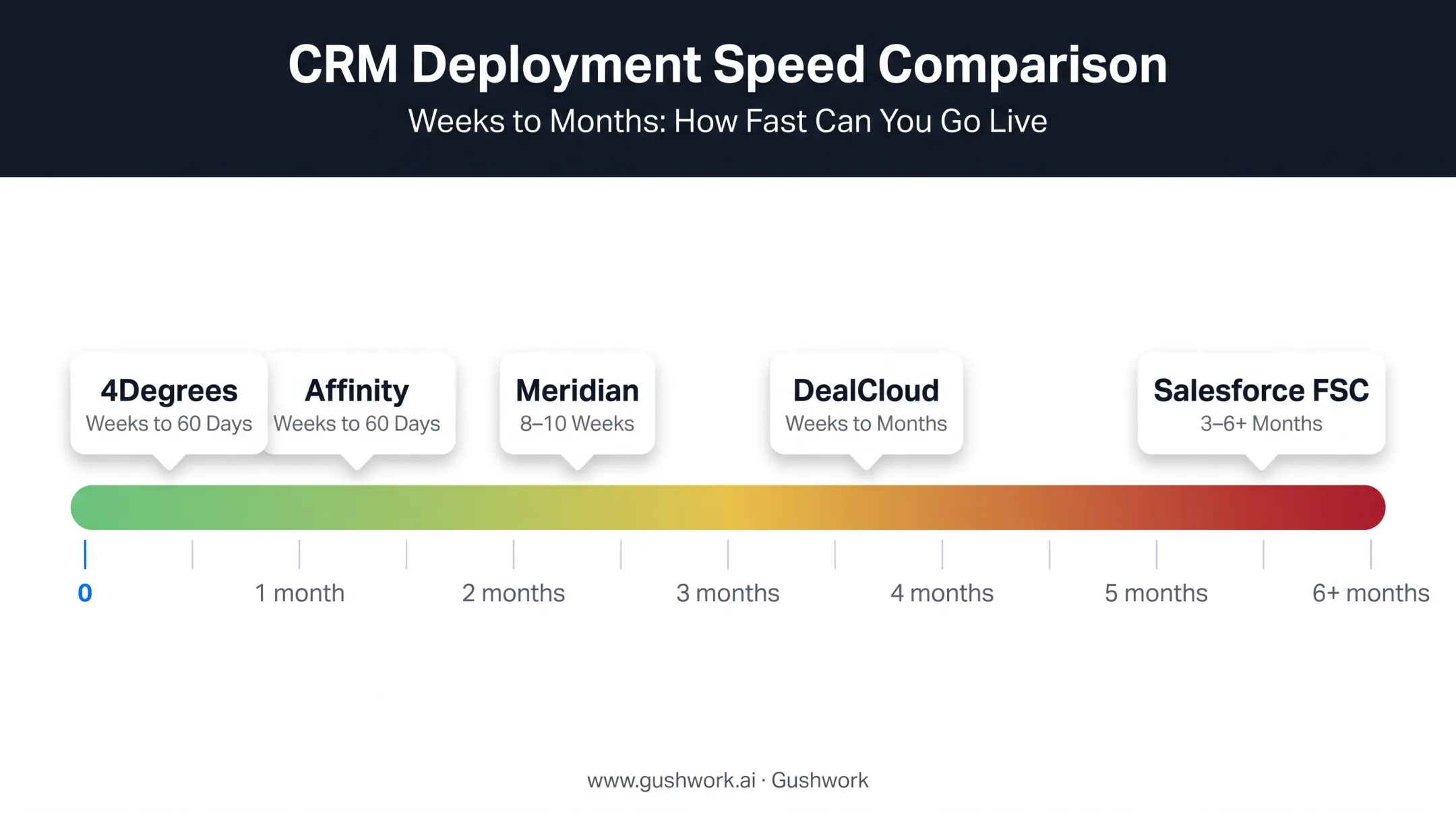 Deployment timeline comparison for boutique versus enterprise investment banking CRMs