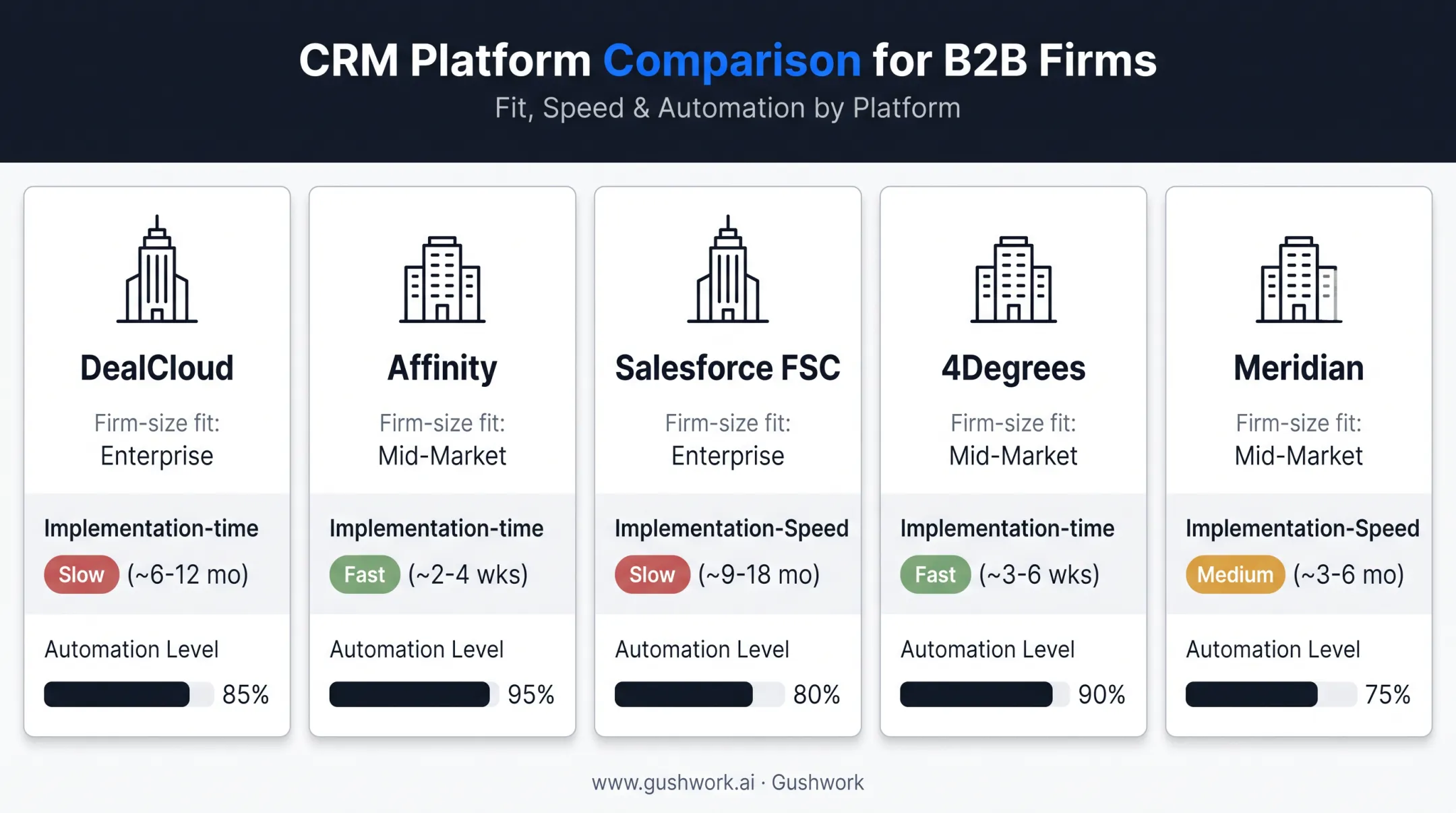 Comparison chart of top investment banking CRM platforms for 2026
