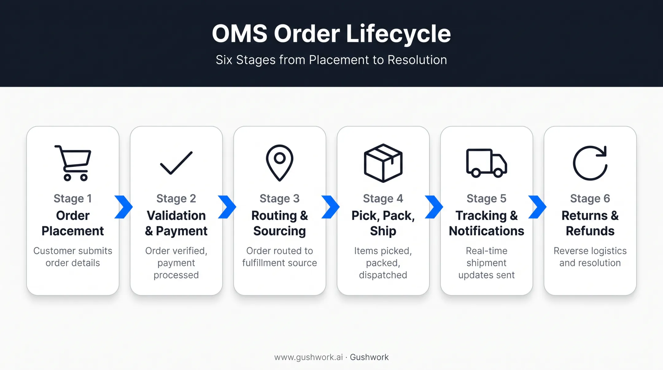 6-stage ecommerce order lifecycle from placement to returns