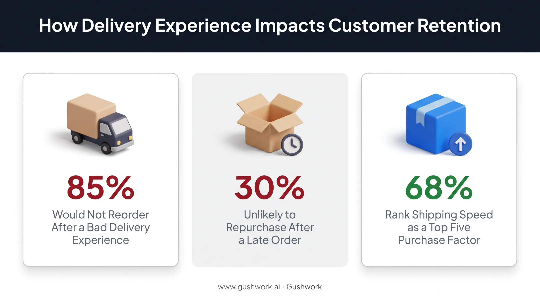Statistics on delivery experience impact on customer retention rates