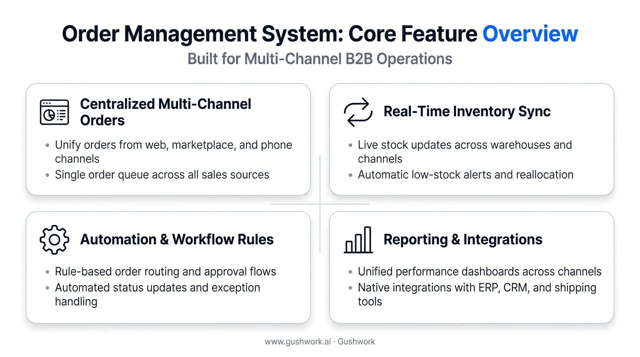 Four core OMS features spanning order sync inventory automation reporting