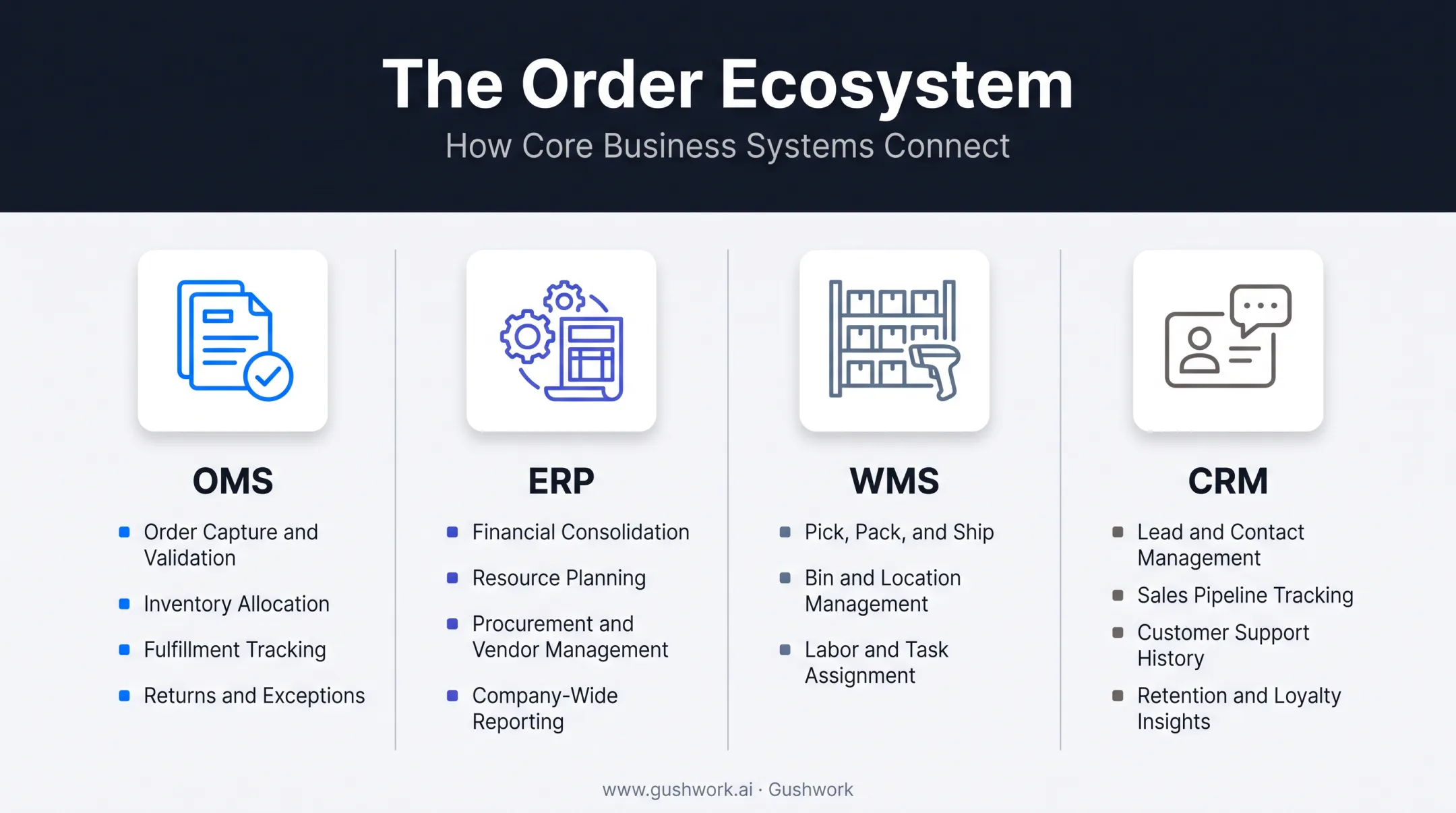 OMS versus ERP WMS and CRM roles comparison chart