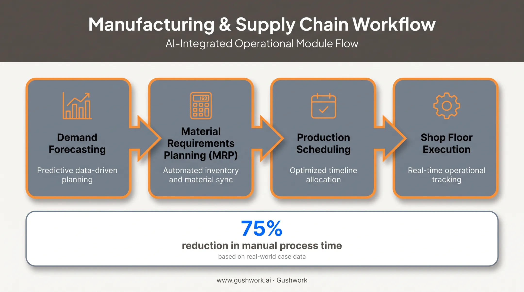Manufacturing supply chain module workflow from demand forecast to production