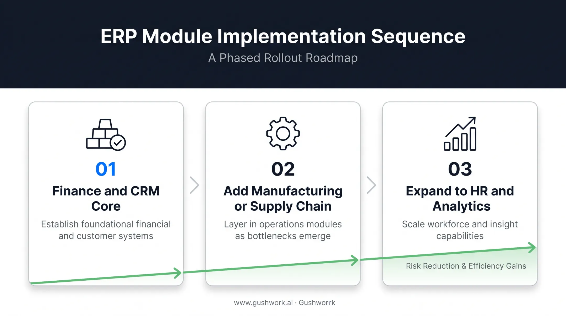 Phased ERP implementation sequence from finance CRM to full rollout