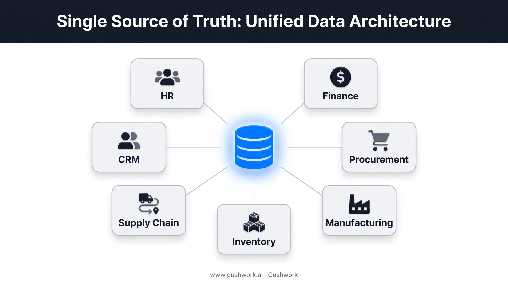 ERP module ecosystem showing finance manufacturing CRM connected database