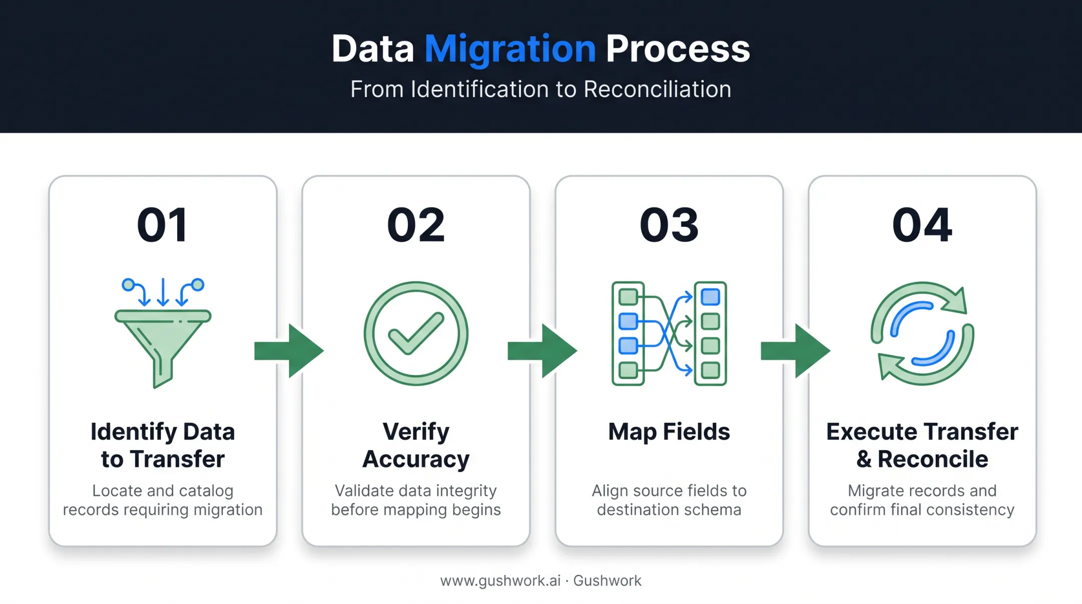 4-step data migration workflow for HRIS system transitions