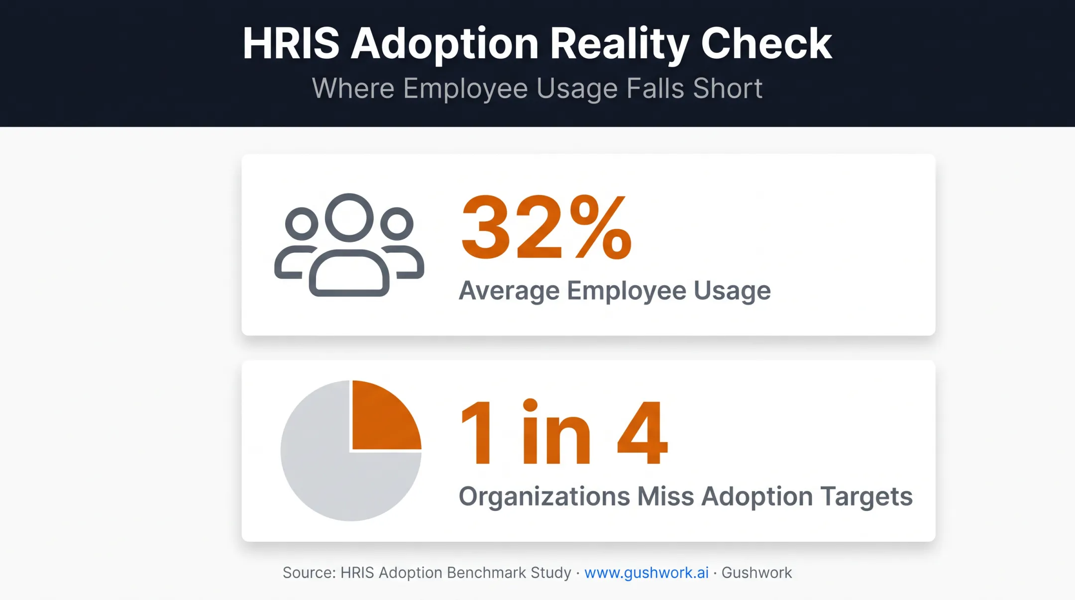 HRIS employee adoption statistics showing 32 percent usage rate