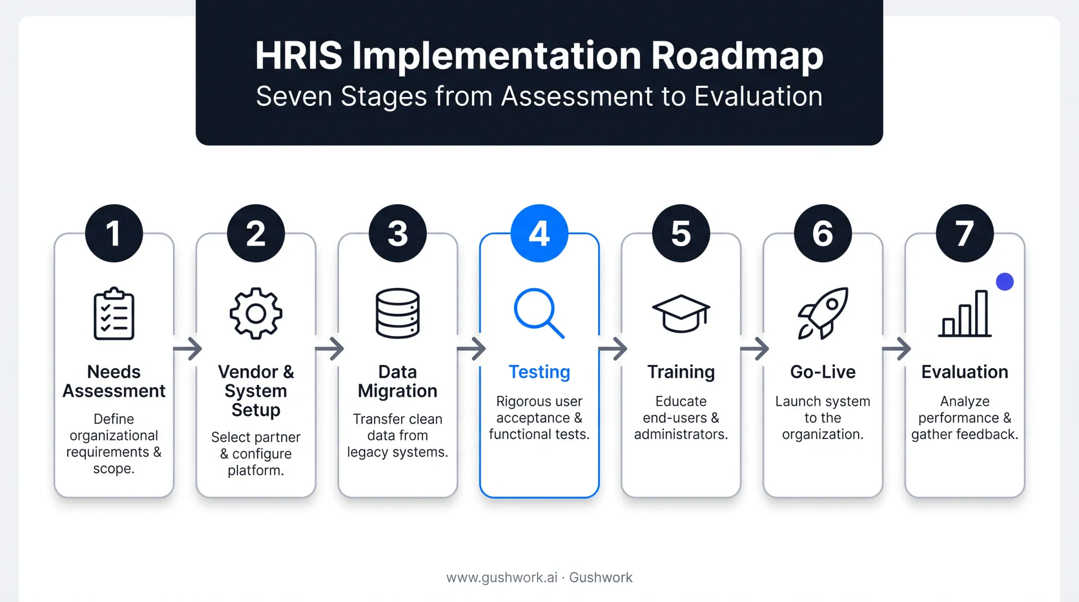 7-step HRIS implementation process from assessment to evaluation