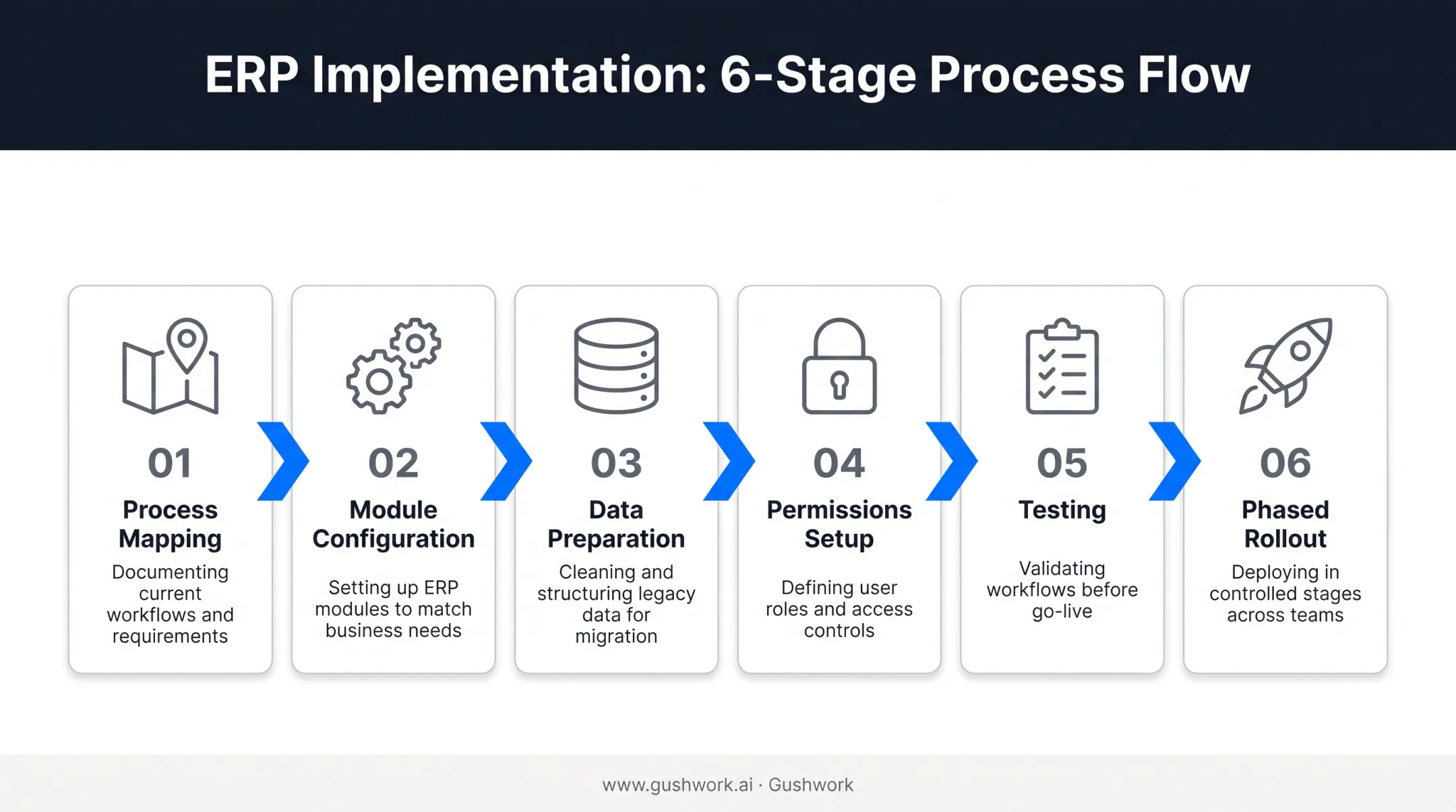 ERP implementation sequence from process mapping to phased rollout