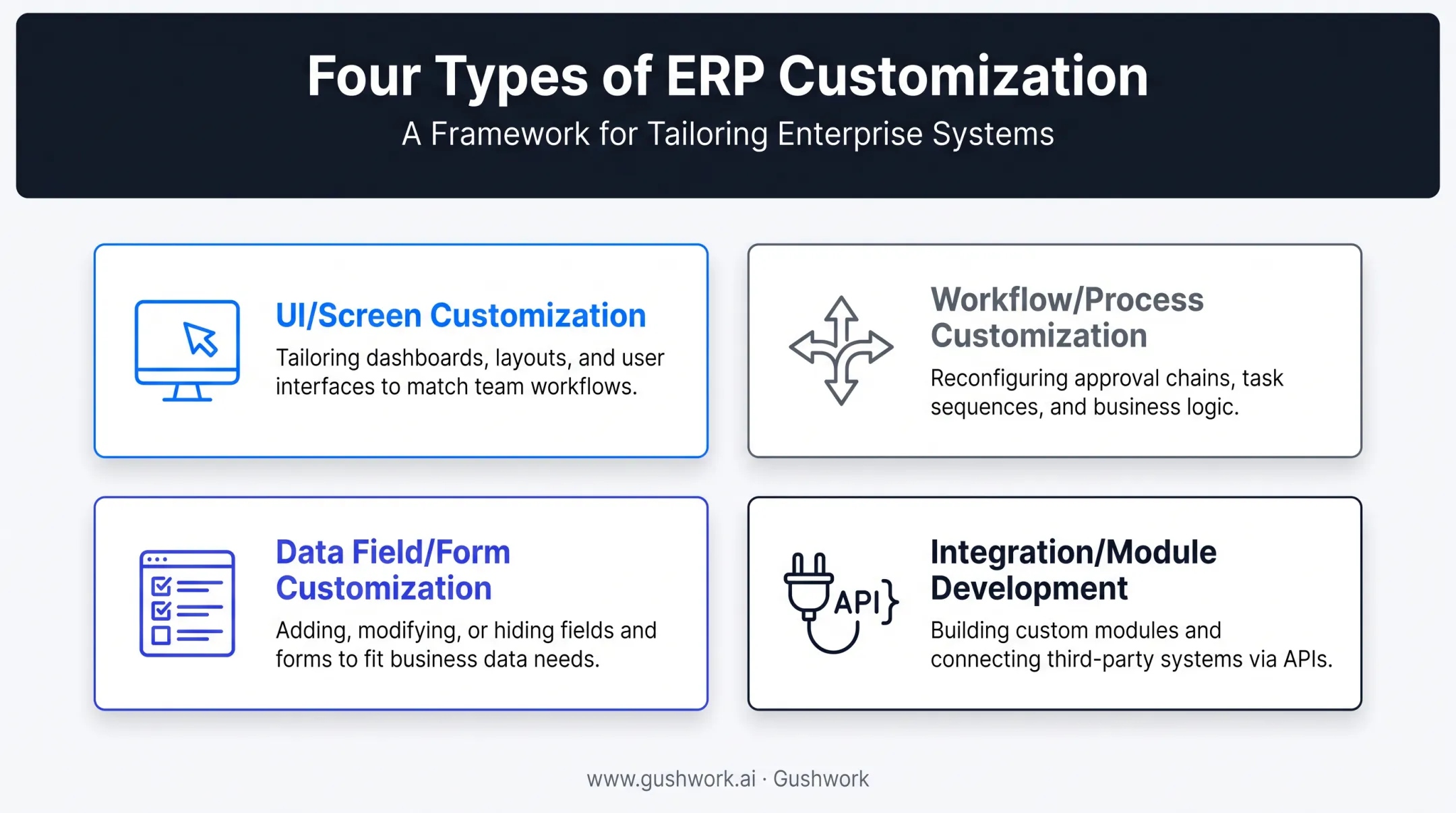 Four types of ERP customization categorized by risk and function