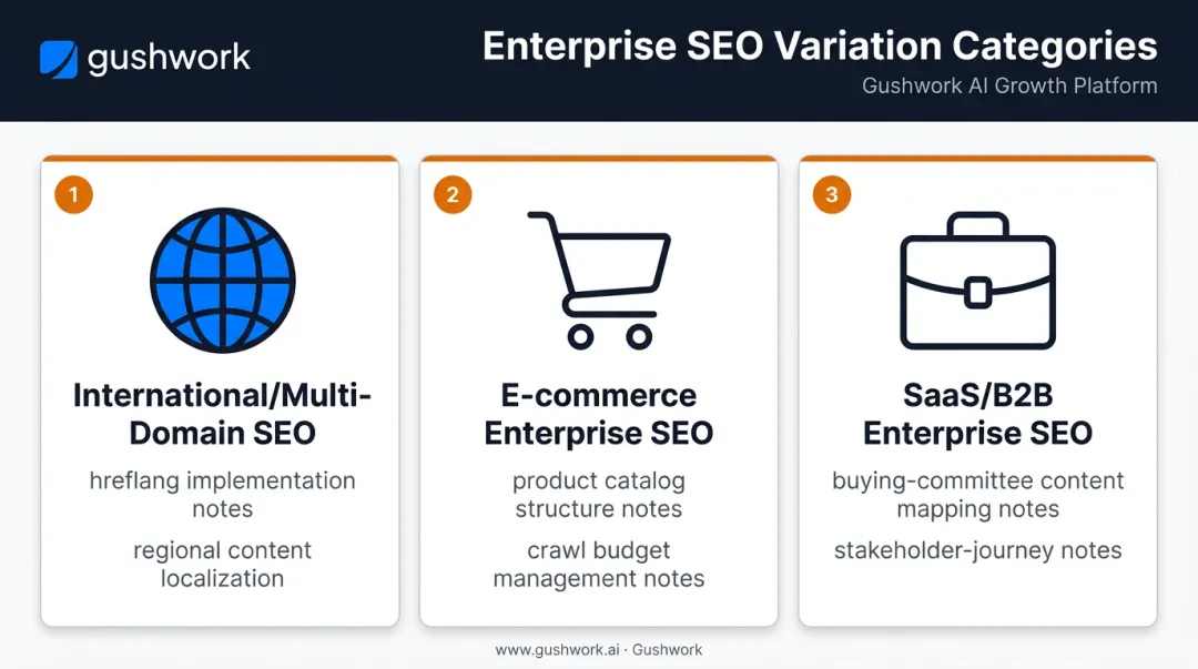 Three enterprise SEO variations for international ecommerce and SaaS companies