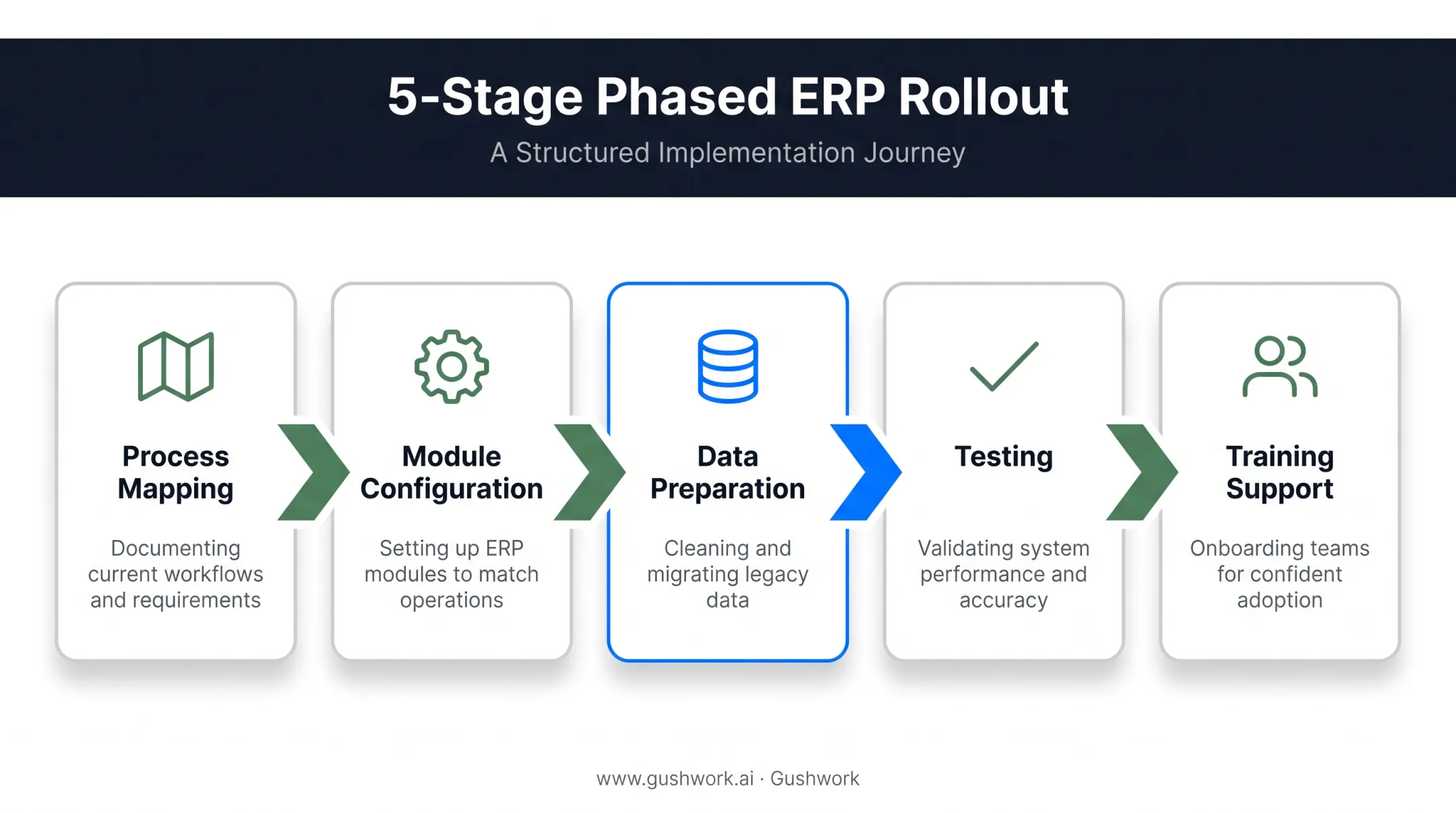 Phased ERP rollout process from mapping to training support