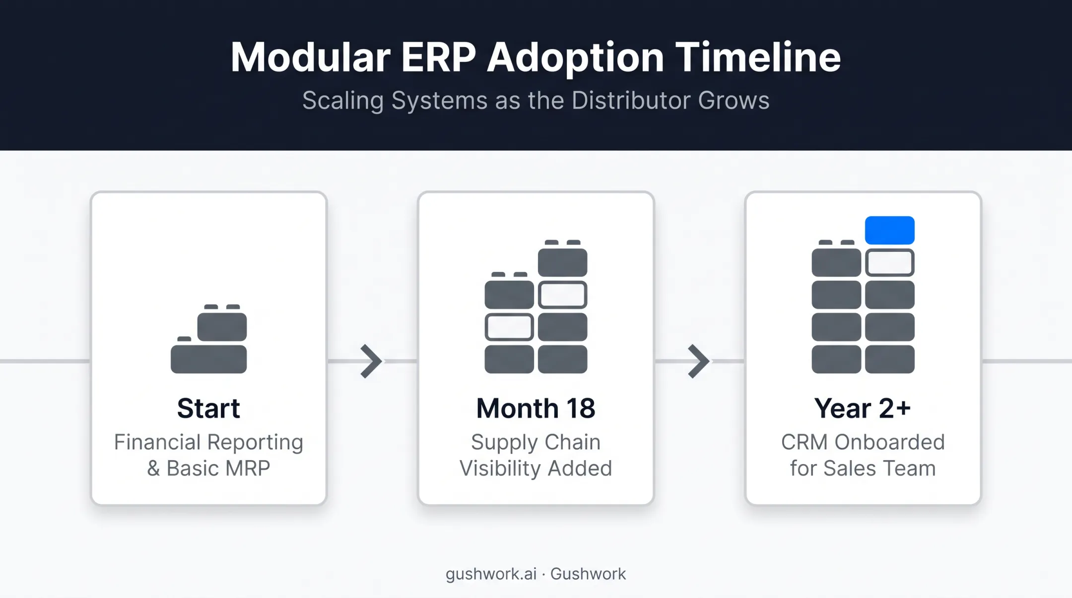 Modular ERP adoption timeline for growing distributor business