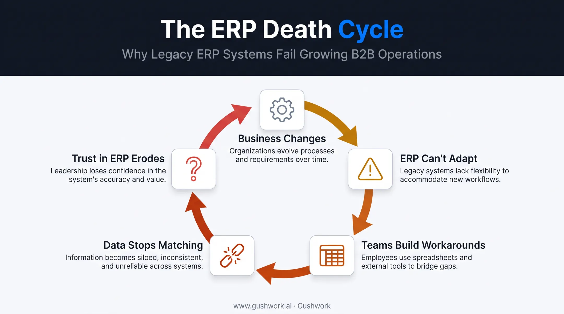 ERP death cycle five stage diagram showing workaround escalation