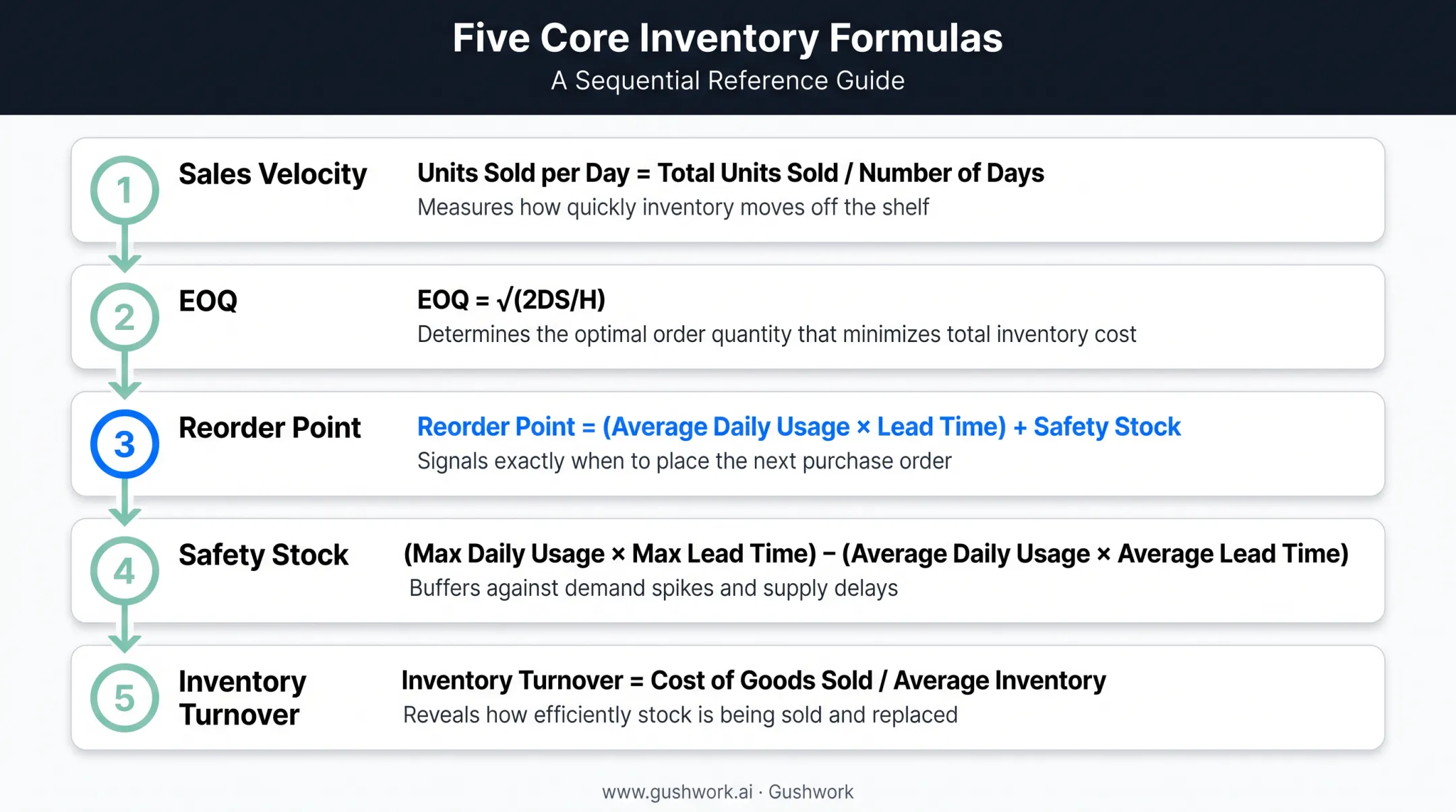 Five inventory forecasting formulas EOQ ROP safety stock and turnover