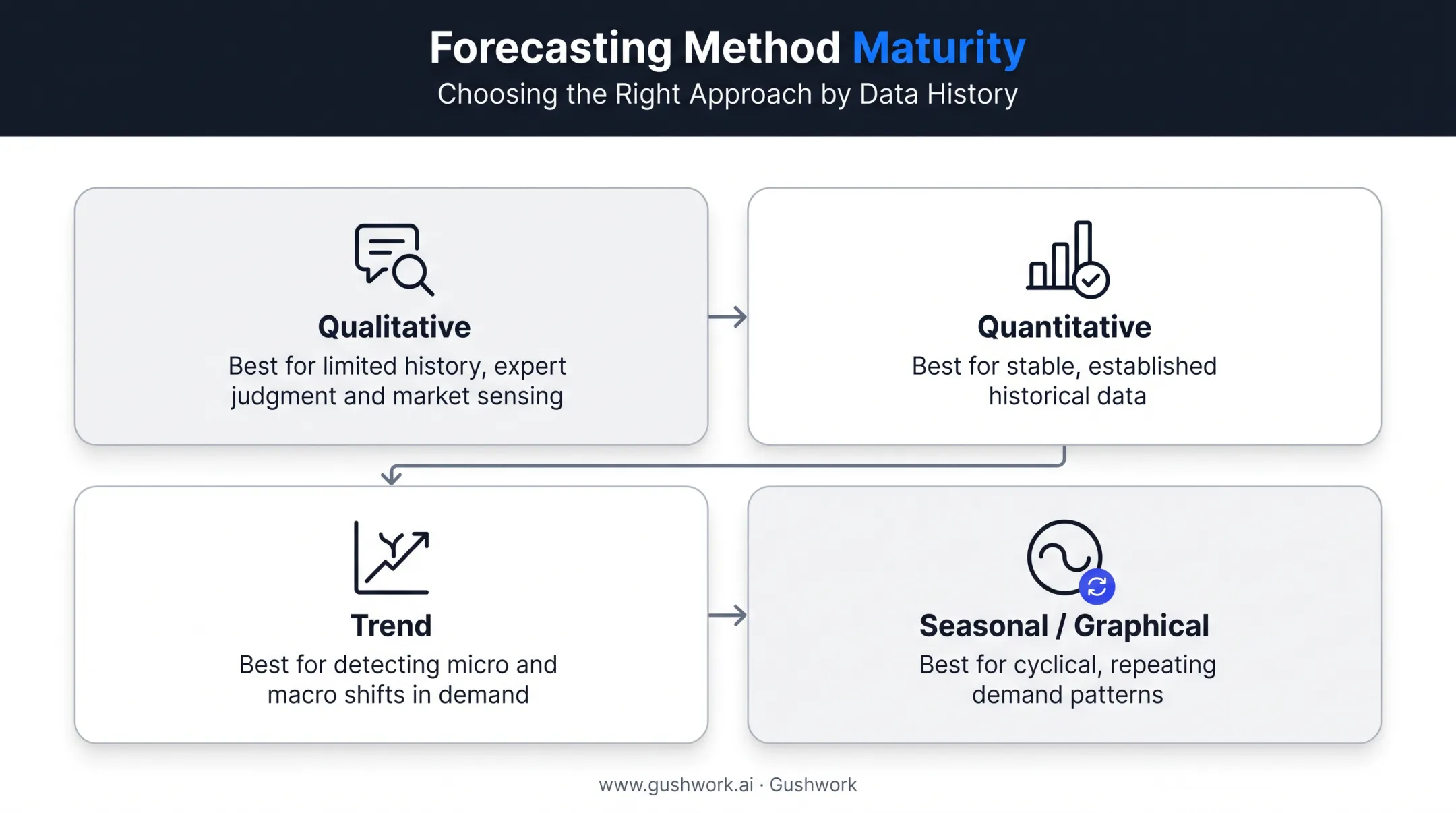 Four inventory forecasting methods matched to data availability scenarios