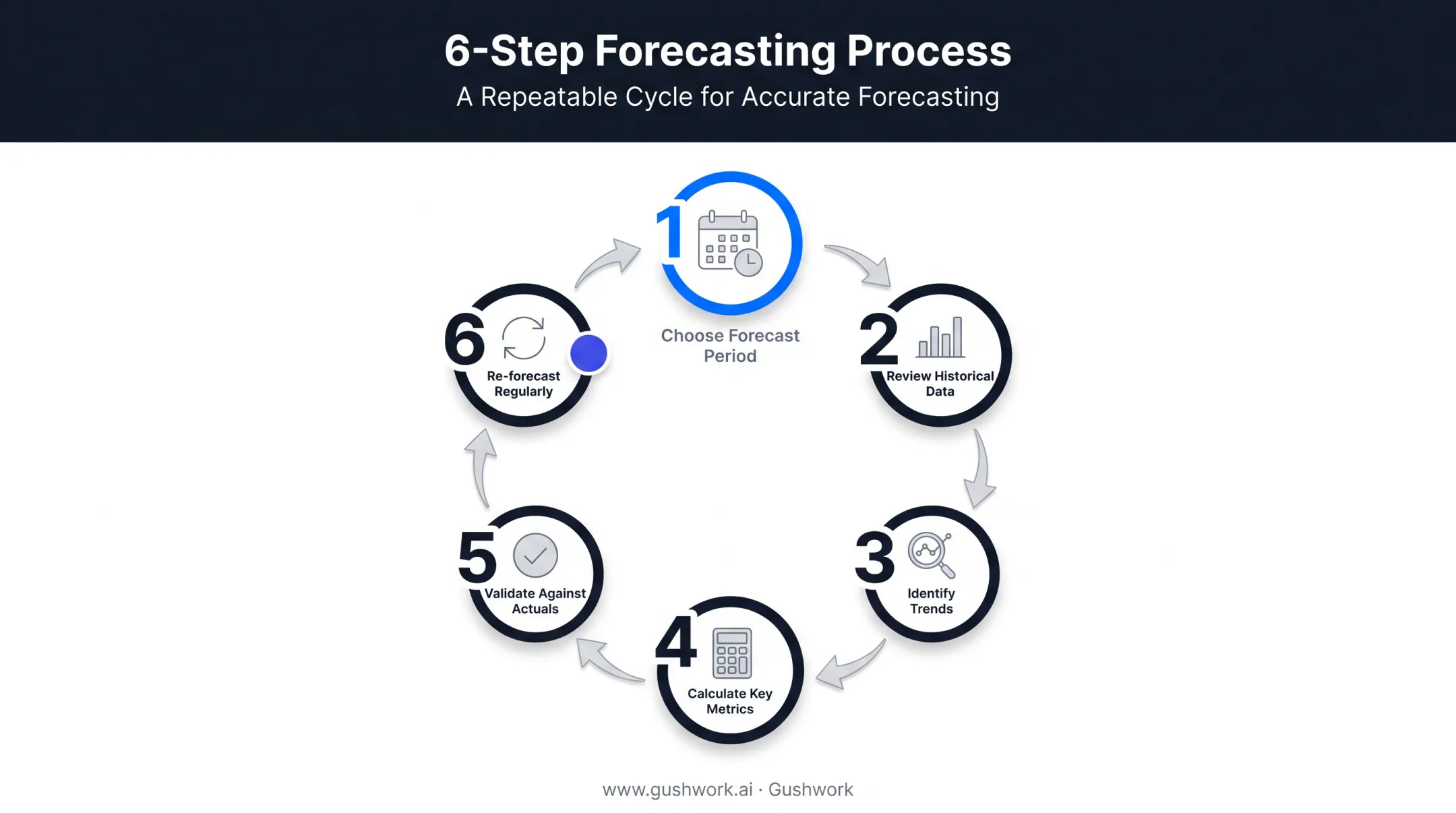 Six-step process flow for forecasting inventory from planning to review