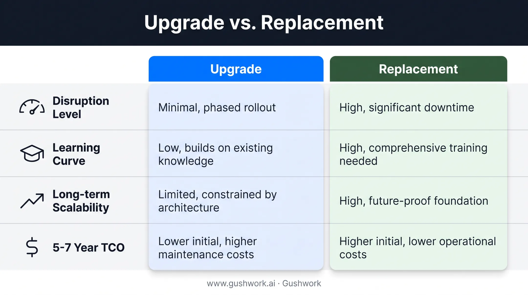ERP upgrade versus replacement decision comparison across cost and scalability factors
