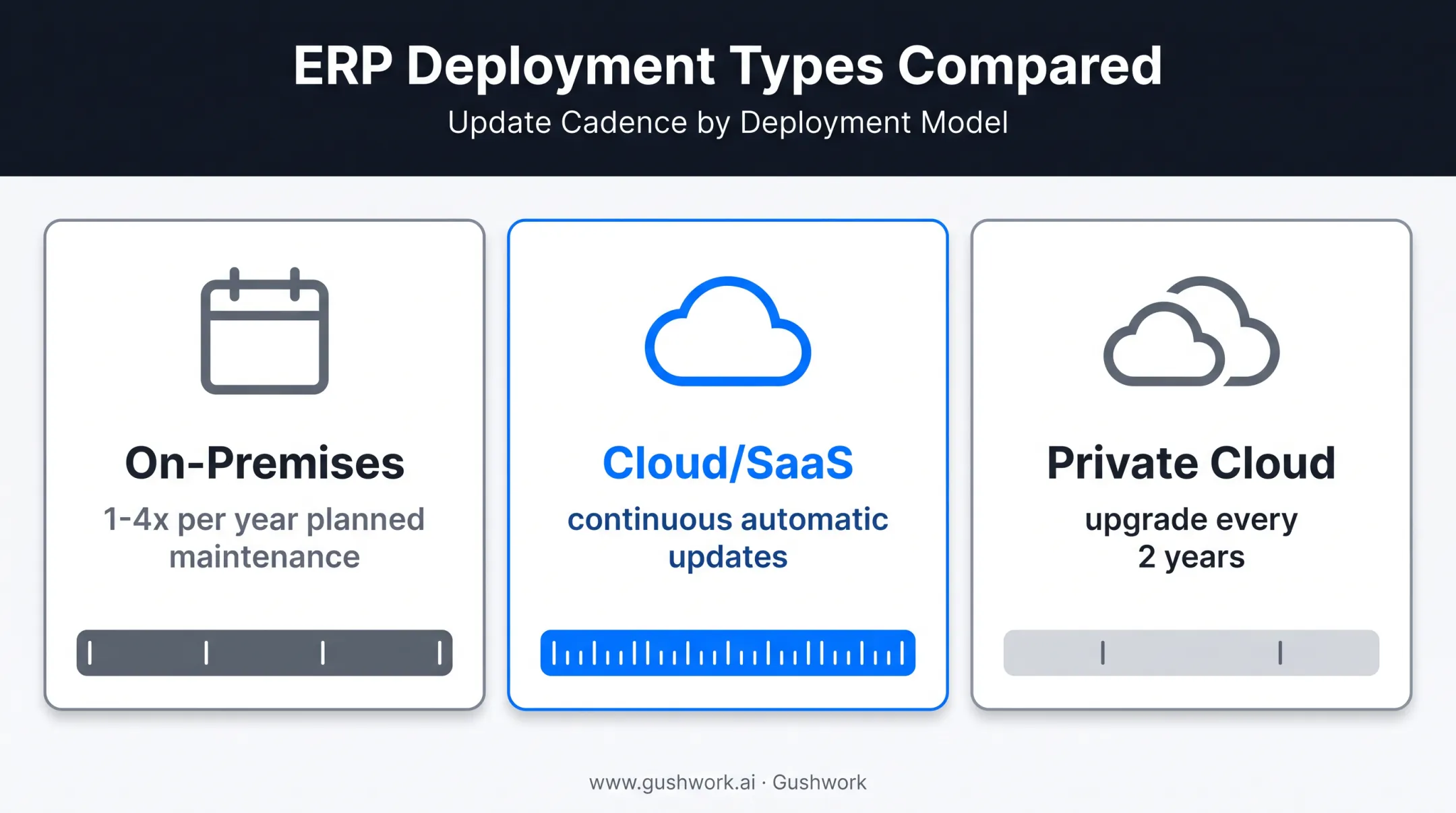 On-premises versus cloud versus private cloud ERP upgrade cycle comparison