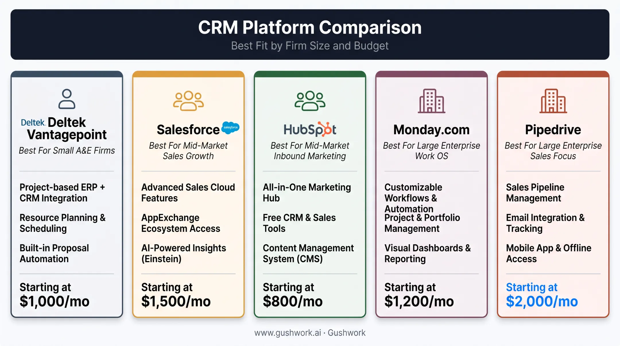 Comparison chart of top five CRM platforms for architecture firms