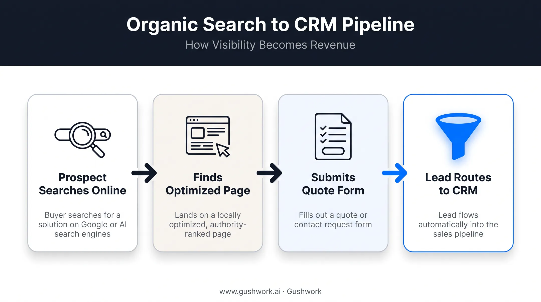 Organic search to CRM pipeline lead generation workflow diagram