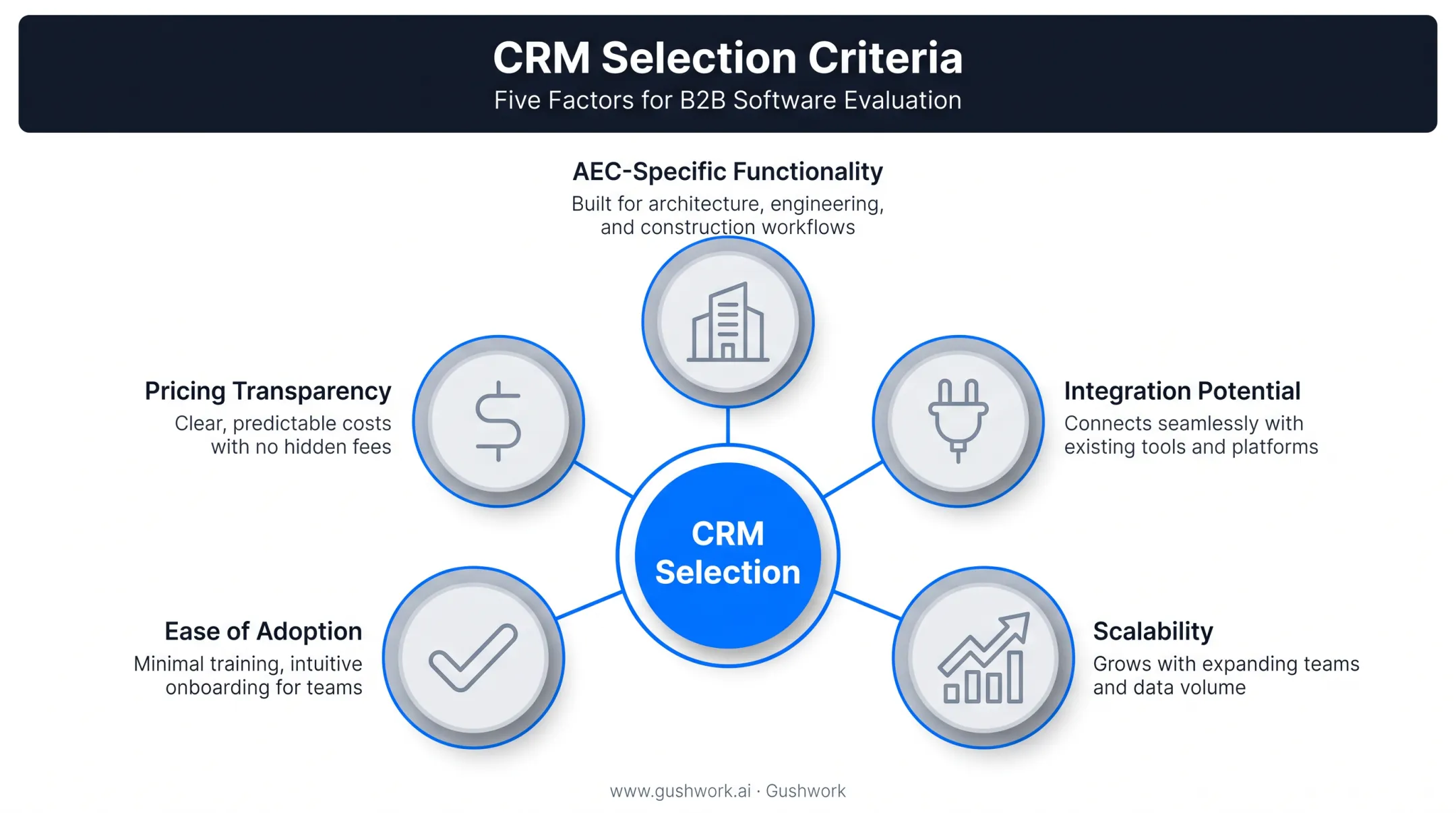 Five criteria for evaluating architecture firm CRM platforms