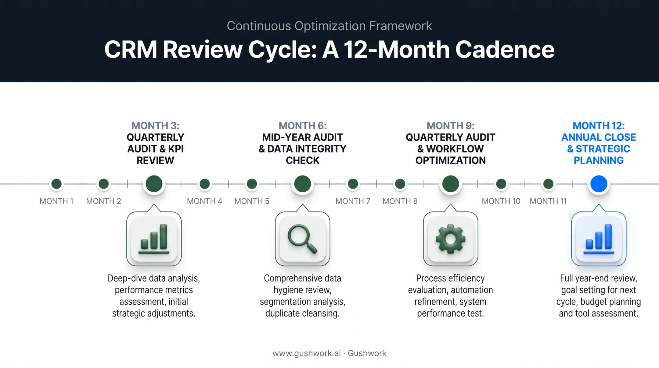 Monthly and quarterly CRM review cadence calendar timeline