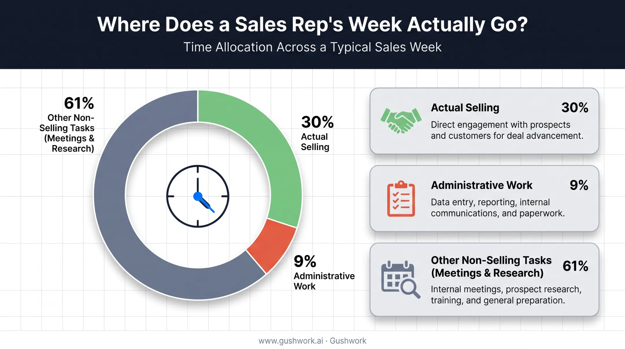 Sales rep weekly time breakdown selling versus administrative tasks
