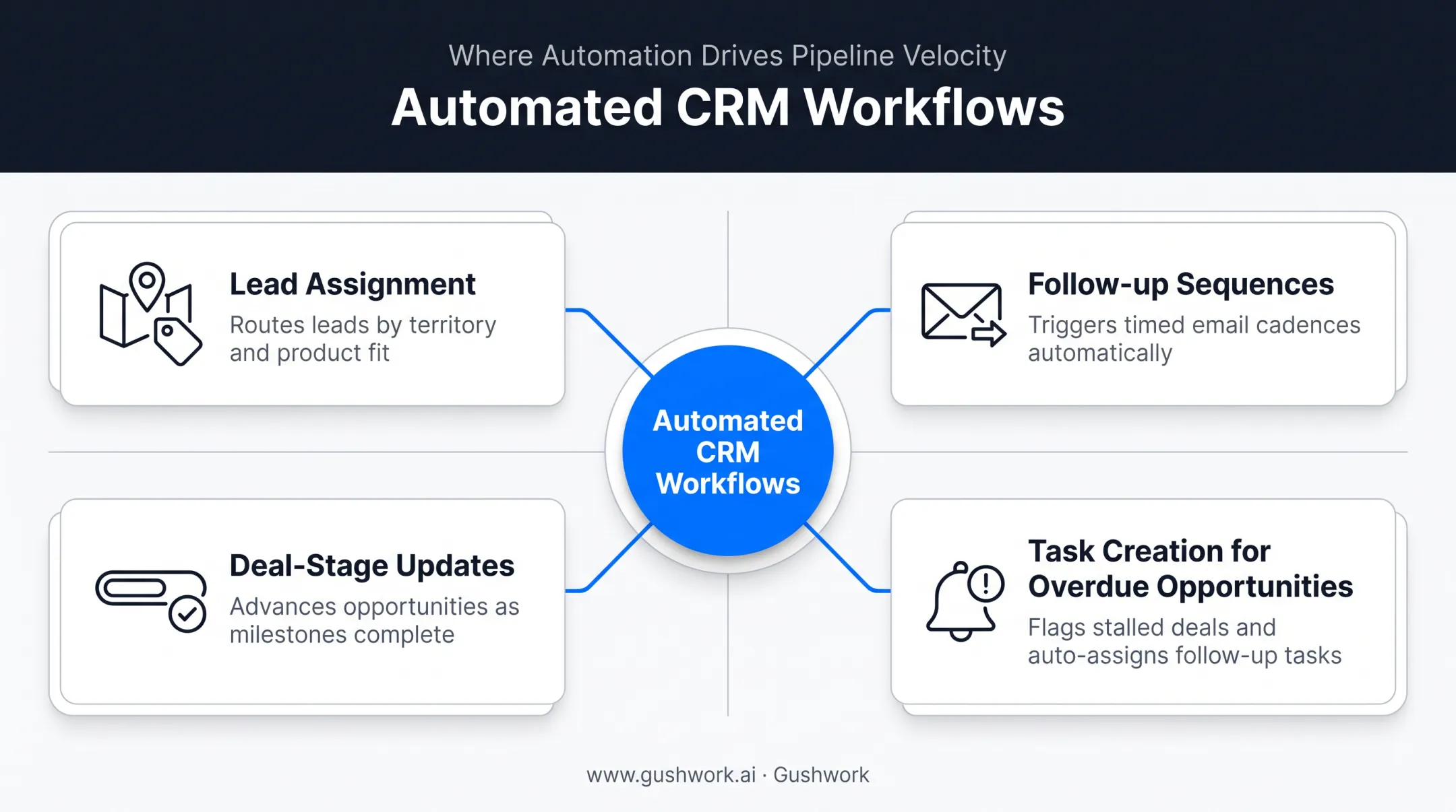 Four CRM workflow automation candidates for sales teams diagram