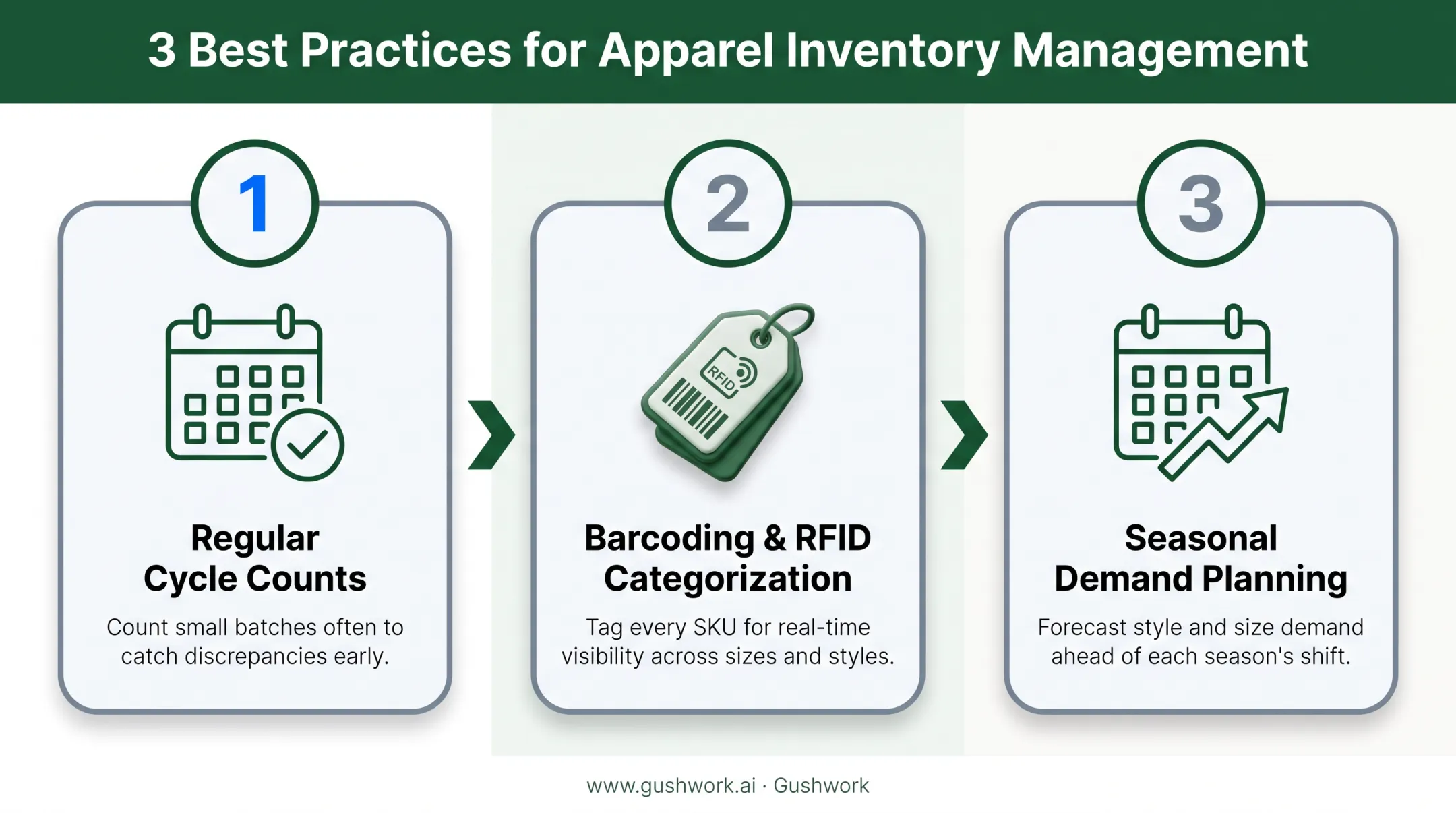 Apparel cycle counting best practices process flow diagram