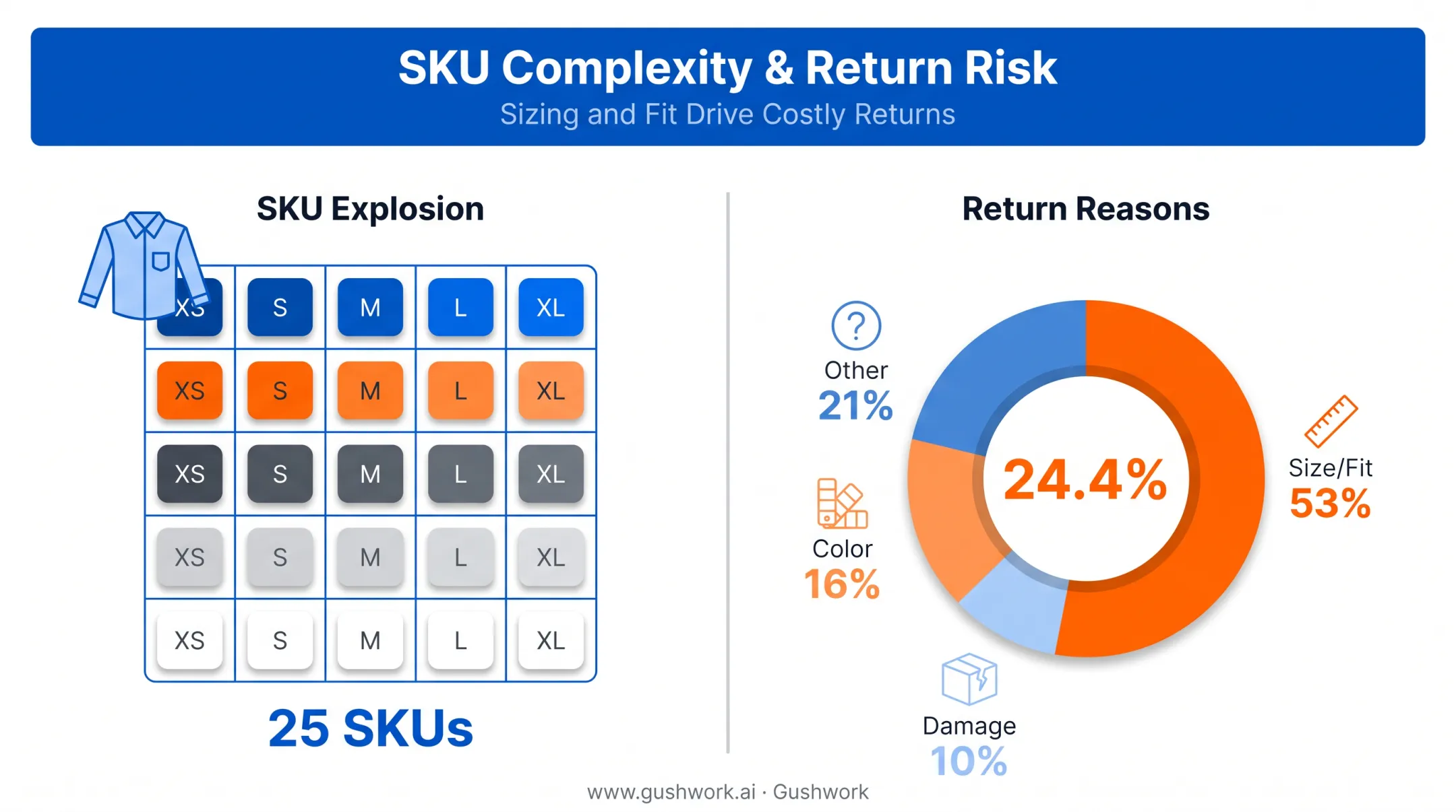 Apparel inventory challenges SKU explosion and return rate breakdown