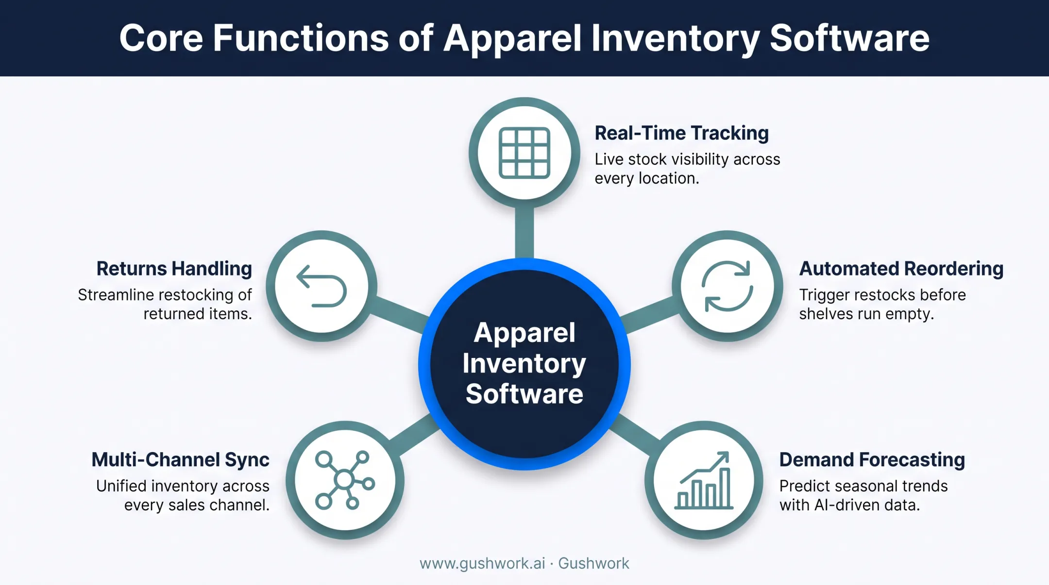Core features of apparel inventory management software workflow diagram