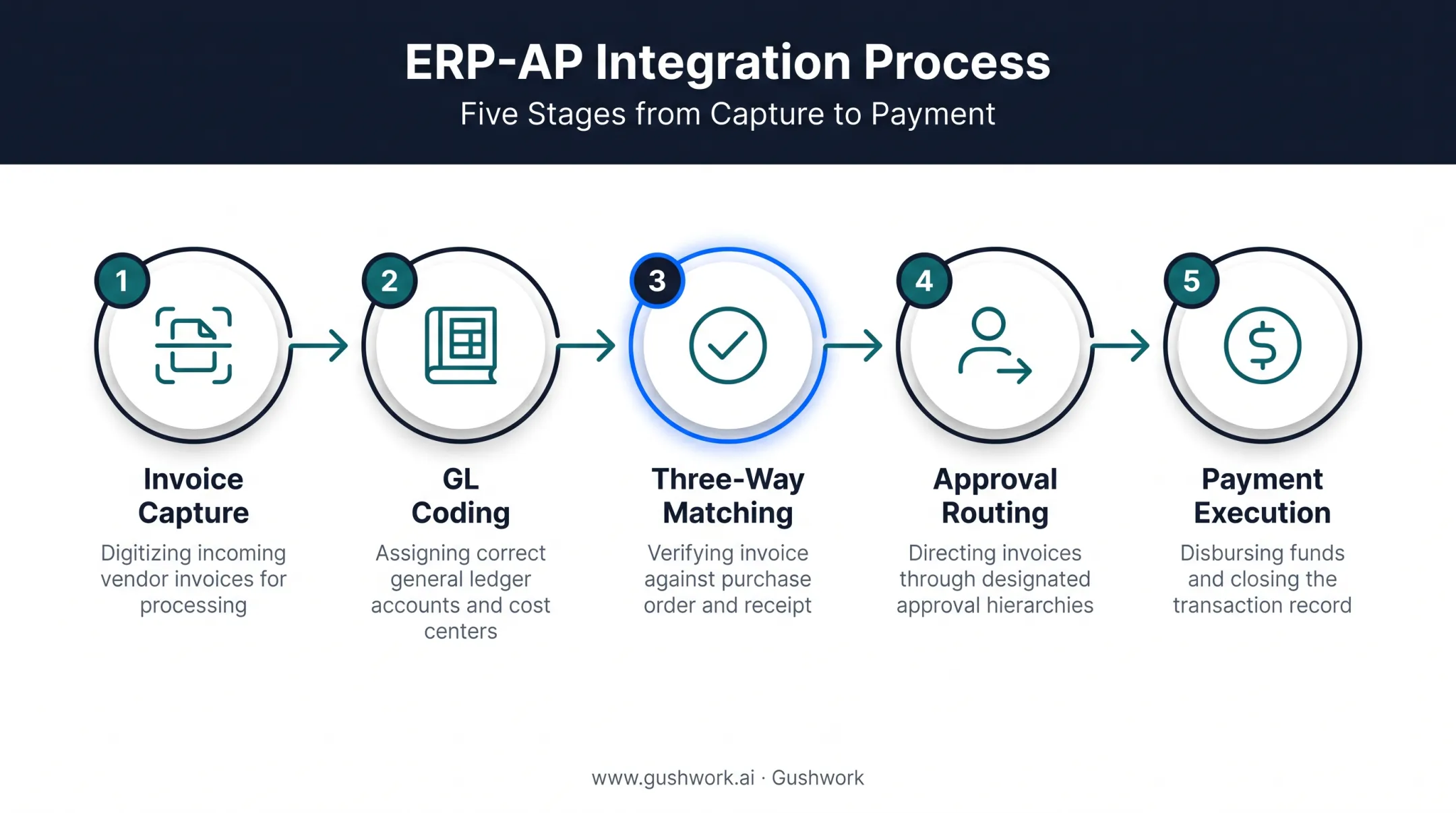 5-step ERP-AP integration workflow from capture to payment