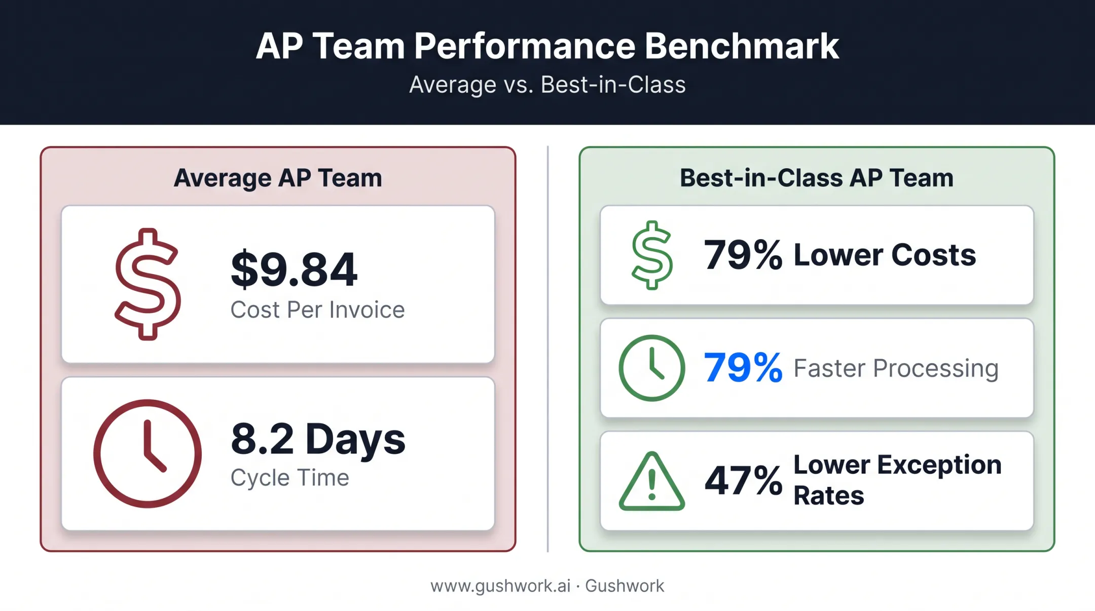 Average versus best-in-class AP cost and cycle time comparison