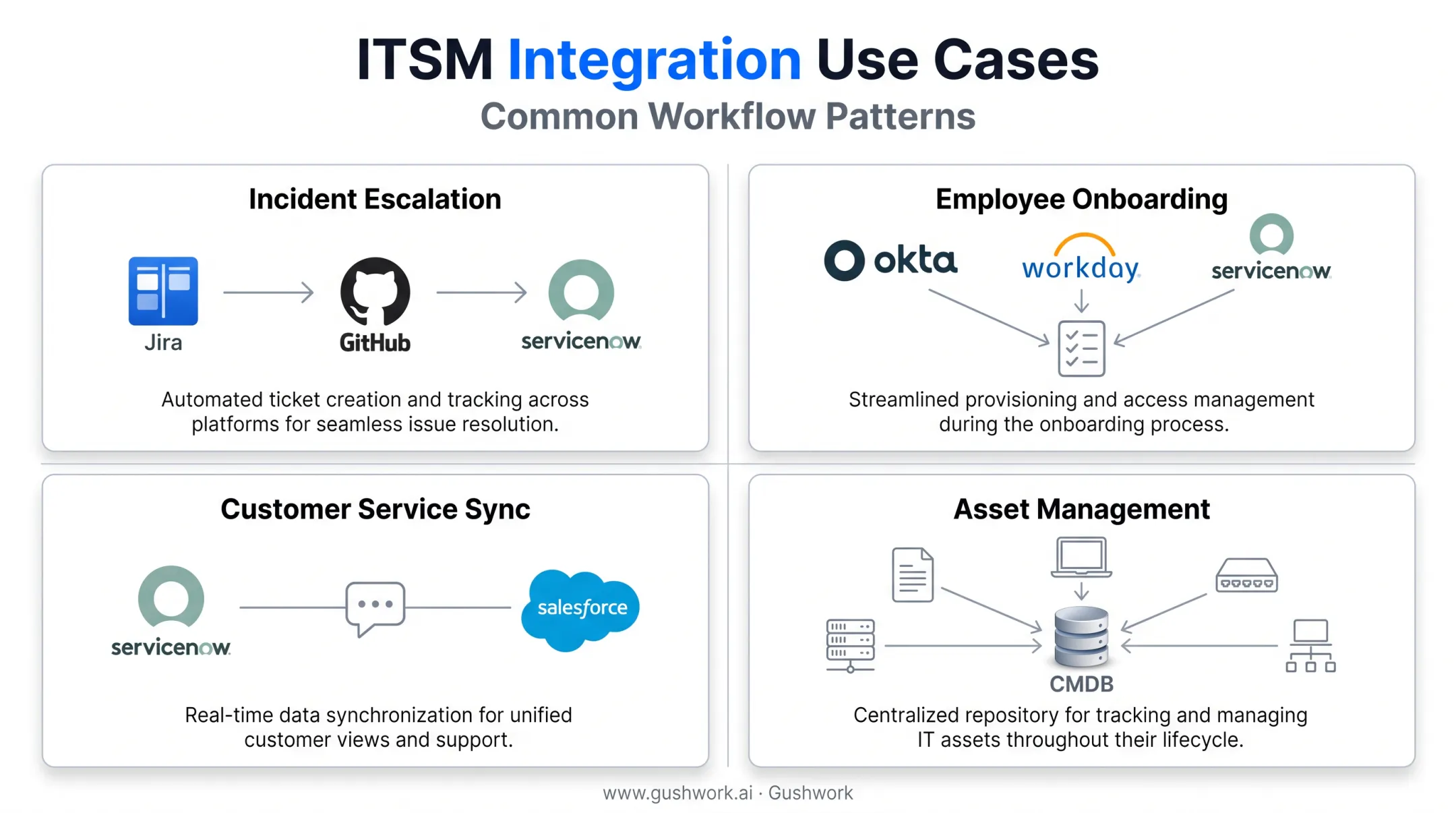 Four common ITSM integration use cases across incident onboarding customer service and assets