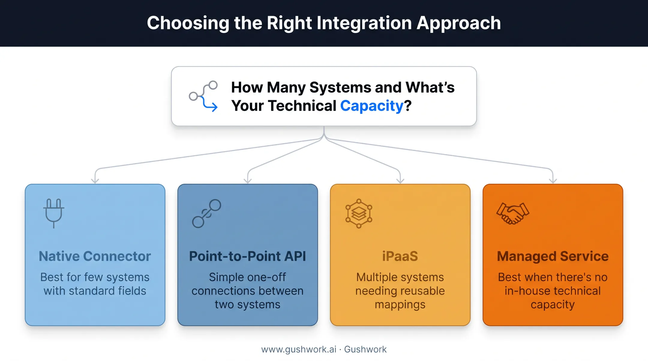 Decision framework comparing four ITSM integration approaches by scale and expertise