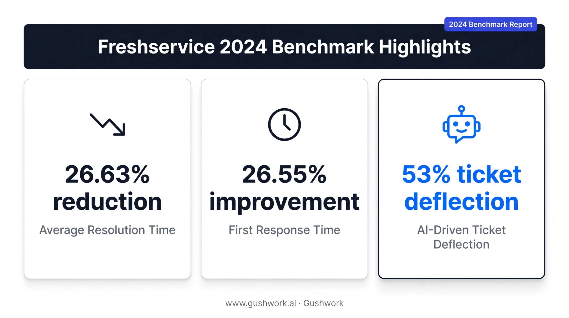 ITSM integration benchmark statistics for resolution time and ticket deflection