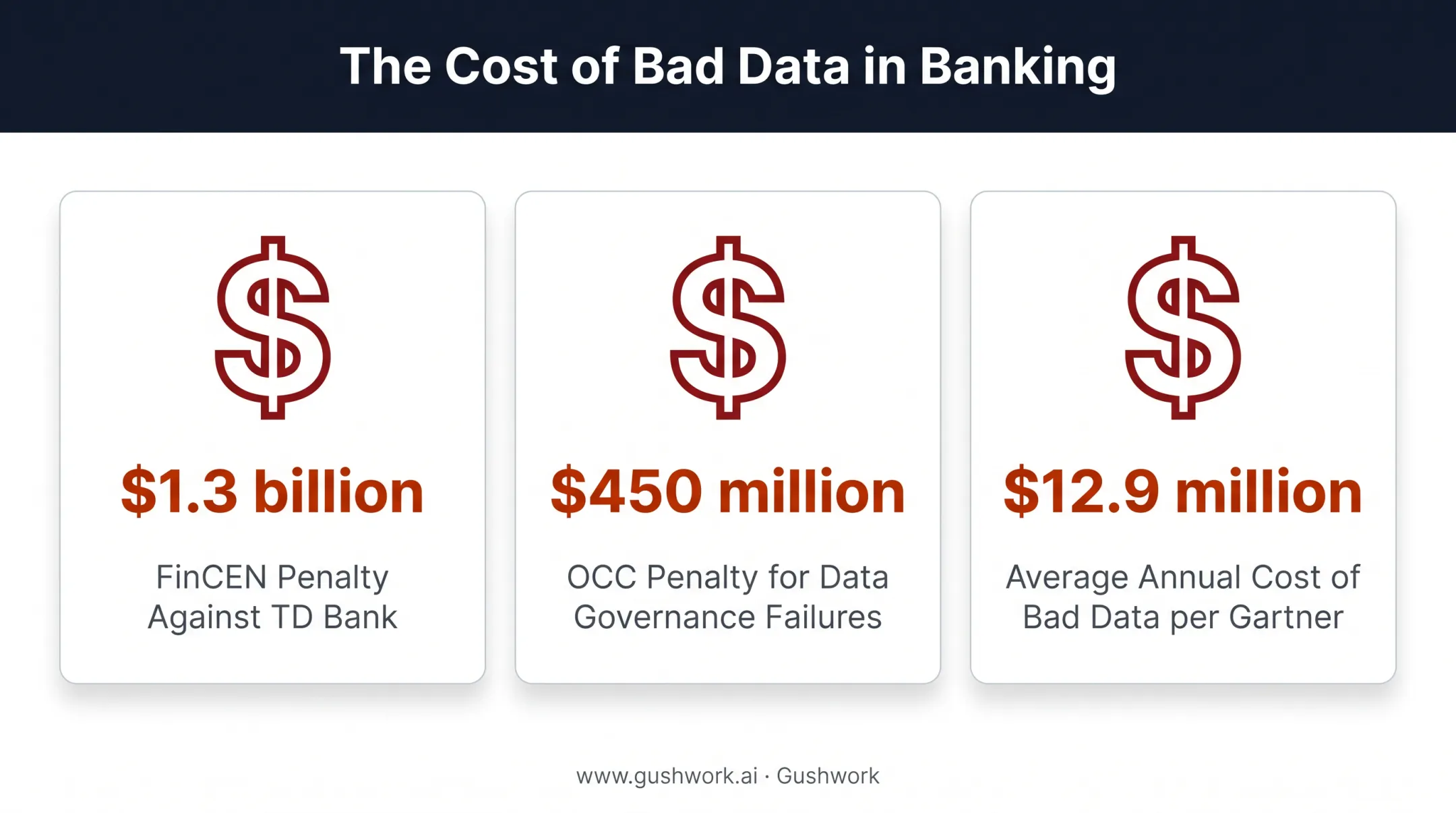 Cost impact of poor bank data quality including fines and losses