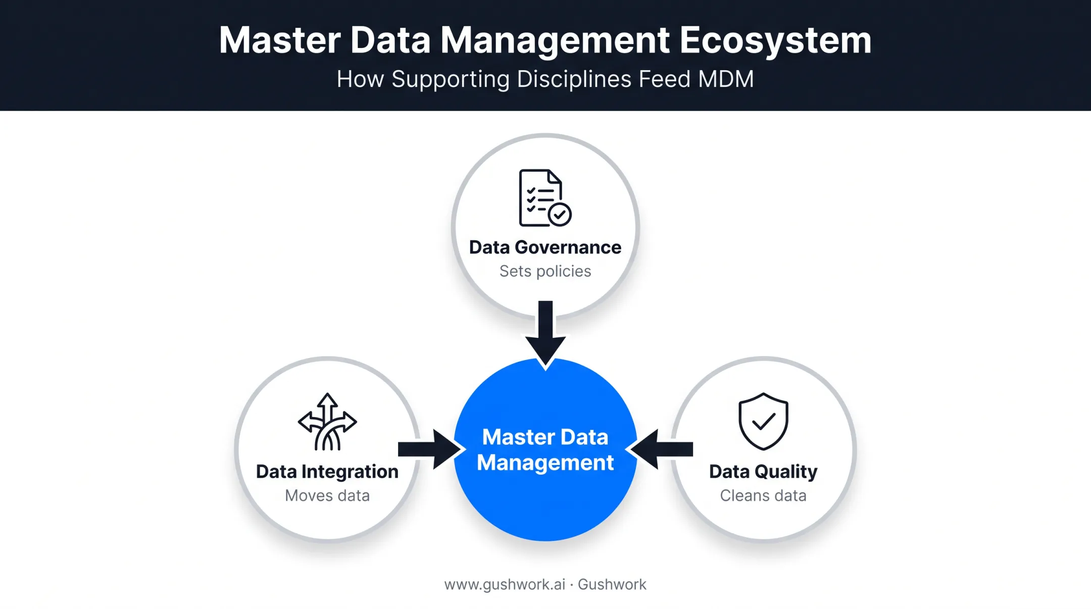 Relationship between data governance integration quality and MDM in banking