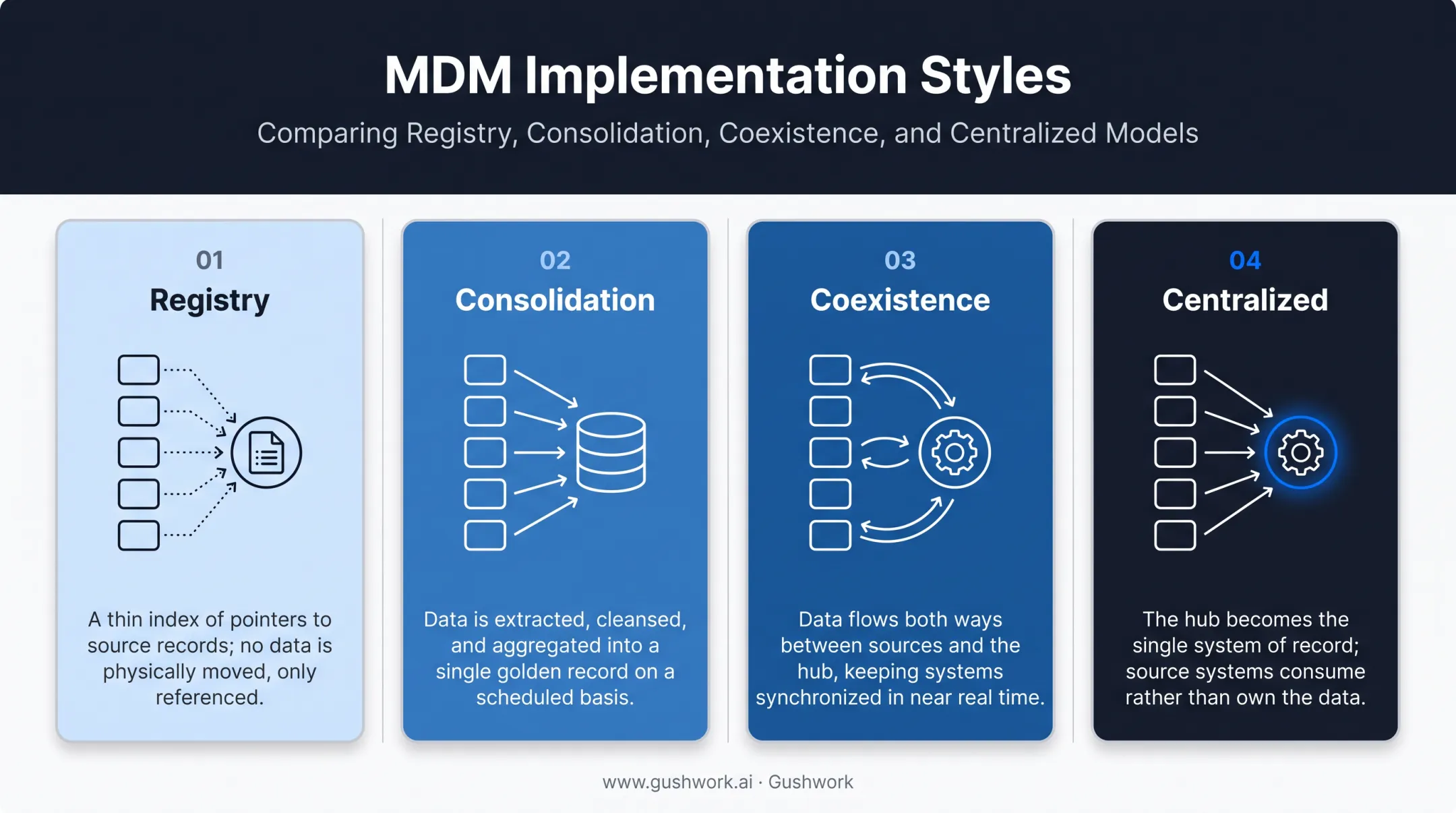 Four MDM implementation styles comparison for banking data architecture