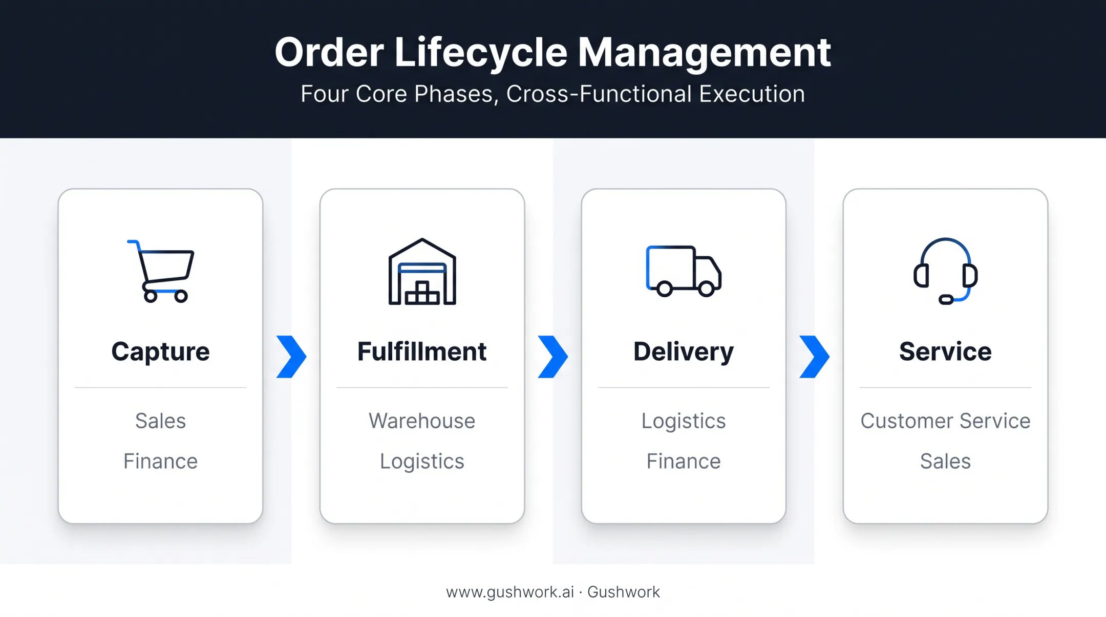 Order lifecycle management four core phases capture fulfillment delivery service