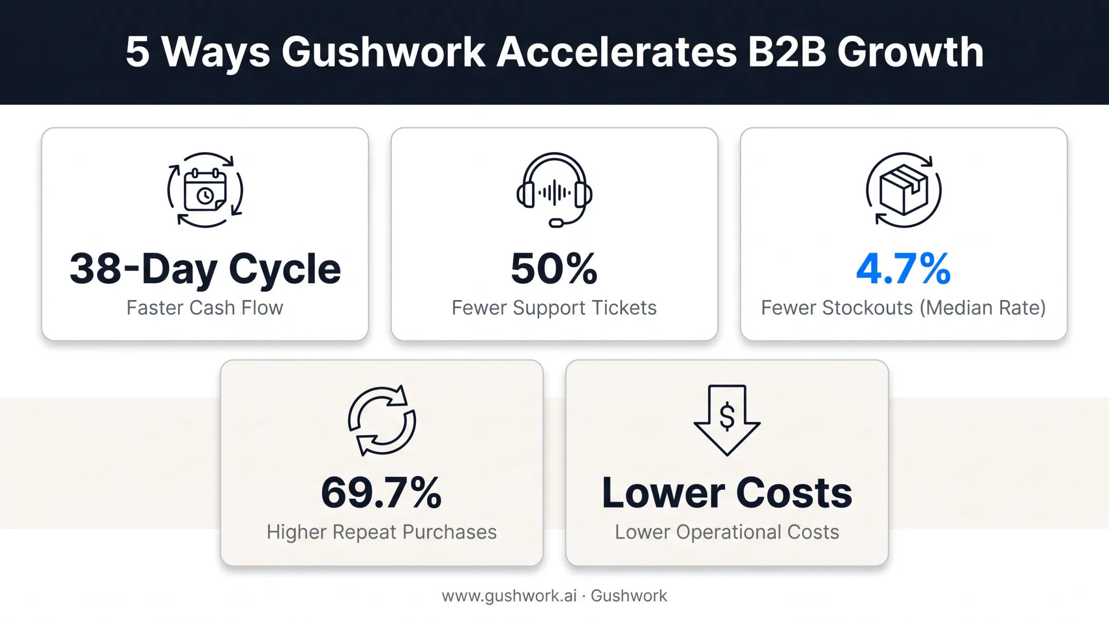 Business impact statistics of optimized order lifecycle management