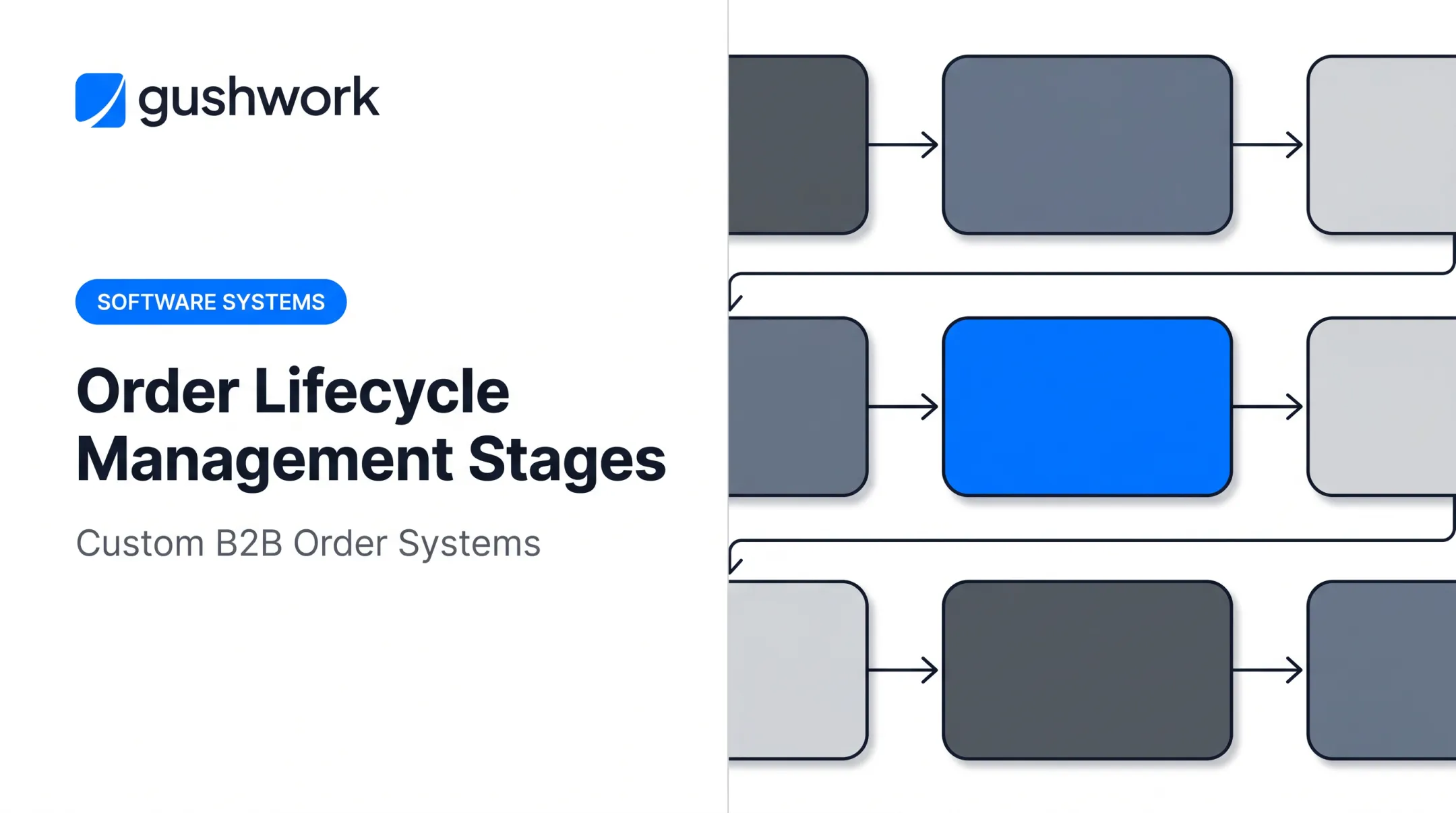 Order Lifecycle Management Stages