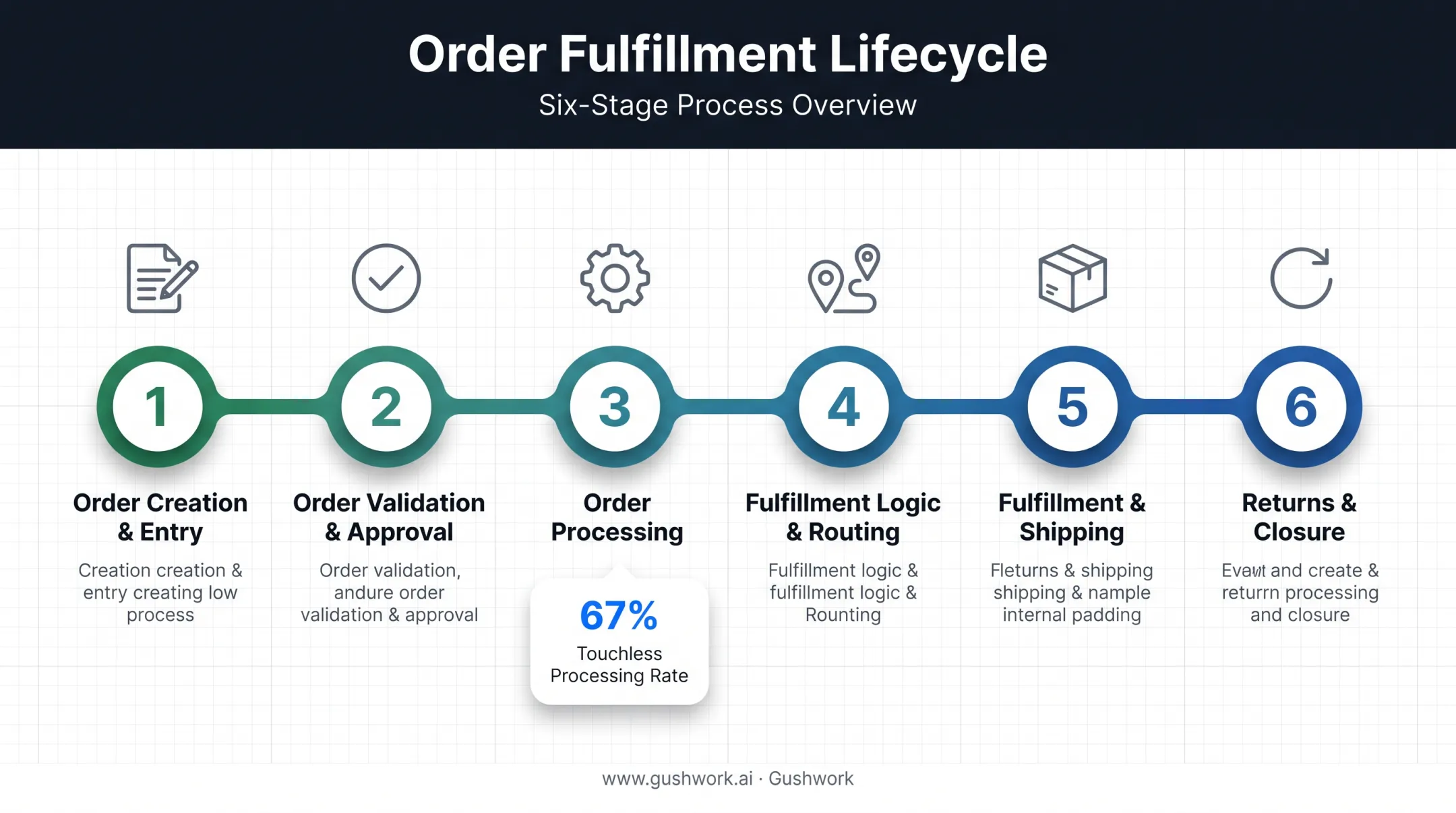 Six core stages of order lifecycle from creation to closure
