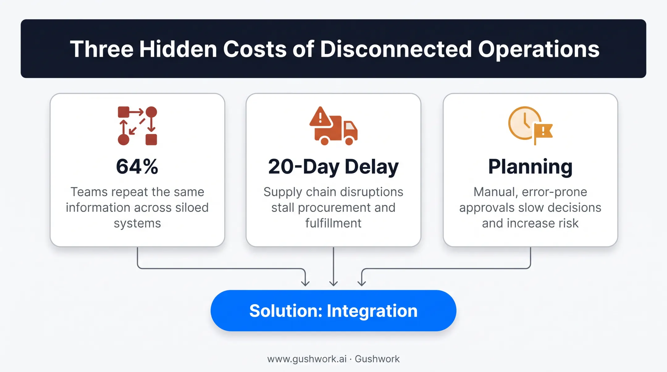 Common order lifecycle challenges siloed systems disruptions manual approvals