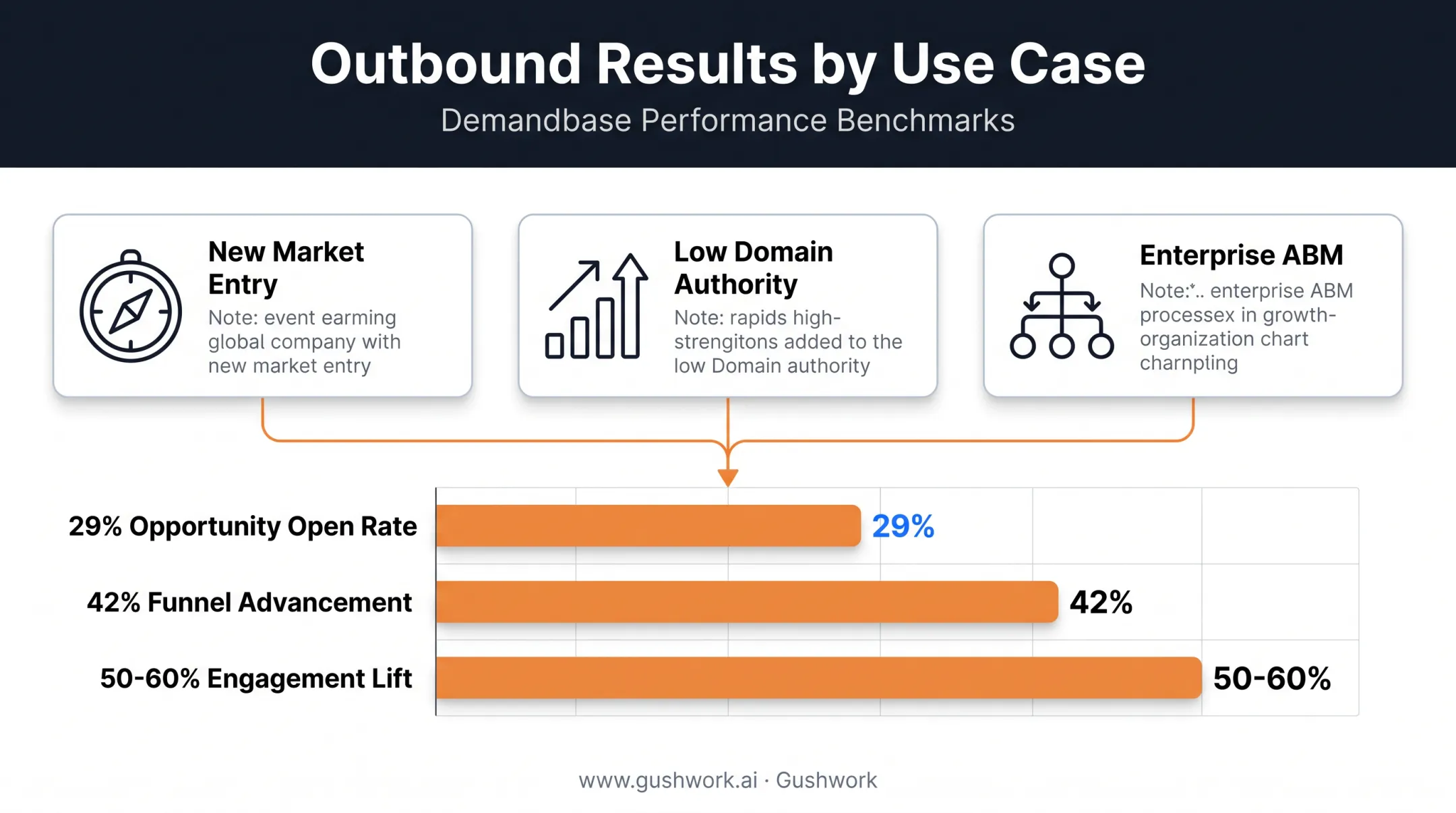 Outbound marketing automation use cases and account-based marketing results