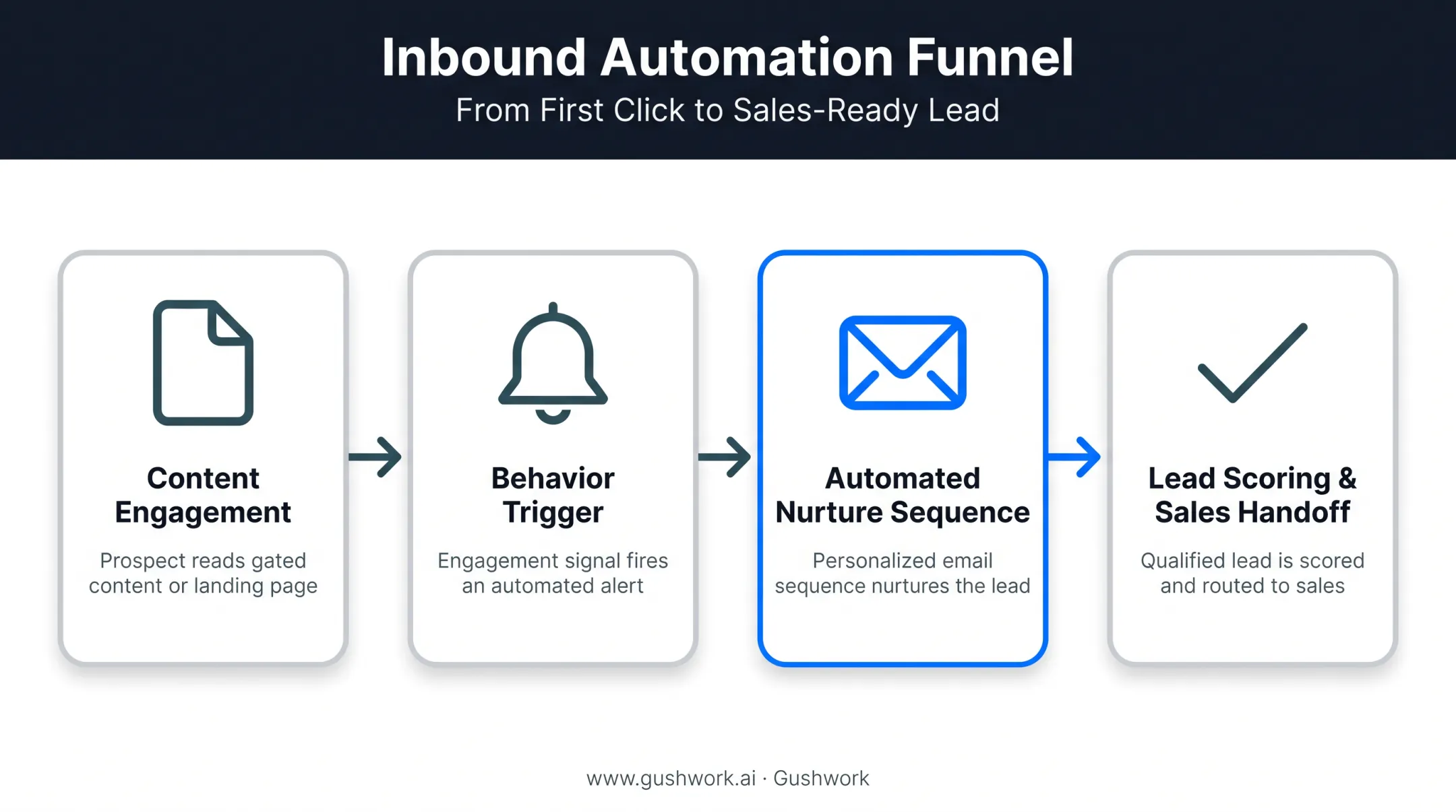 Inbound marketing automation workflow from content engagement to lead scoring