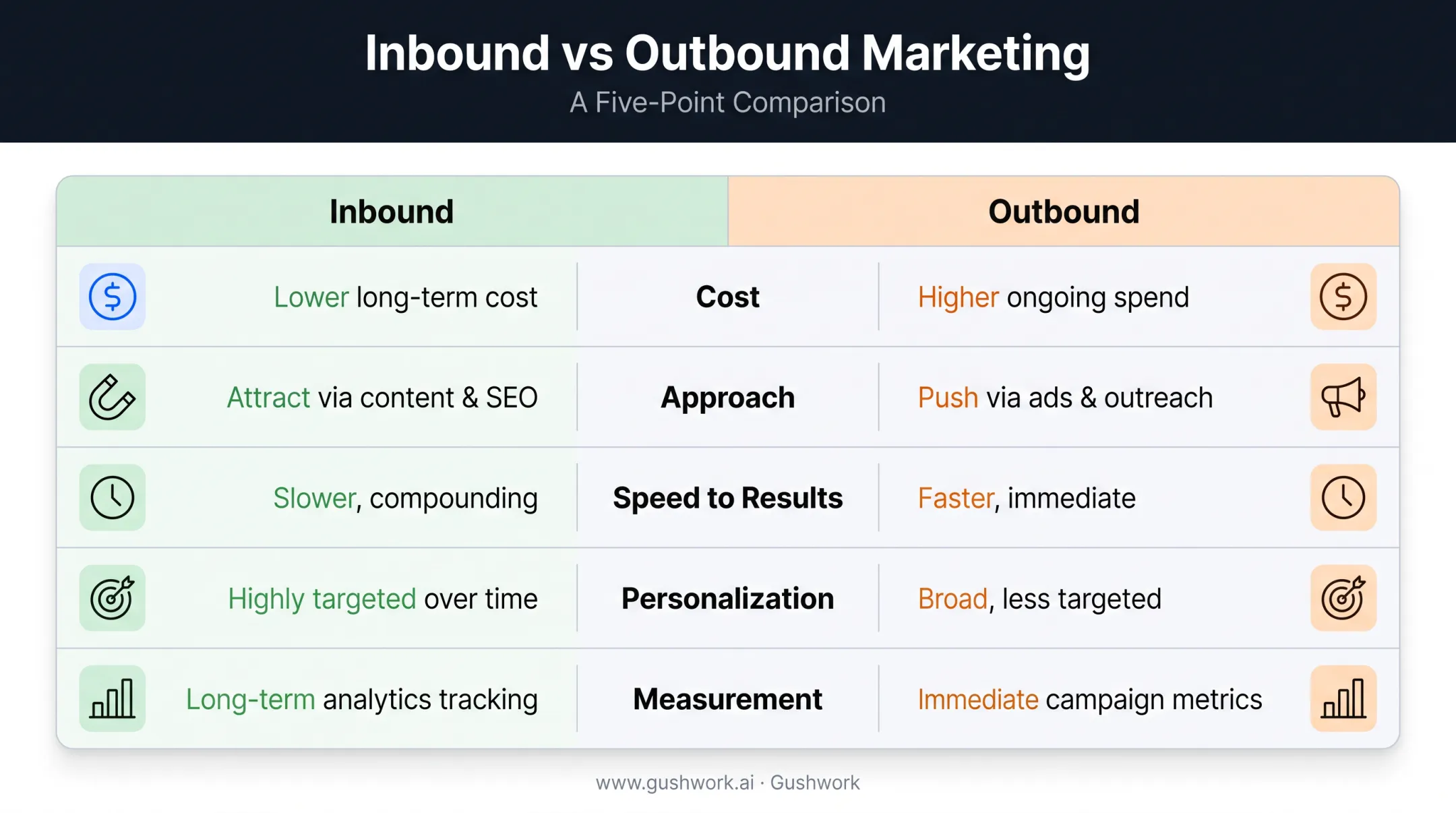 Inbound versus outbound marketing automation comparison chart across five dimensions