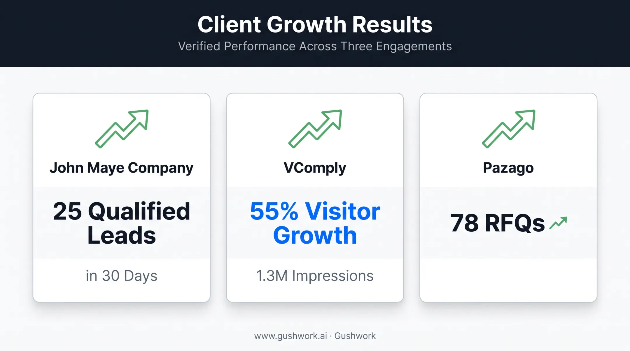 Combined inbound outbound results across three B2B manufacturing case studies