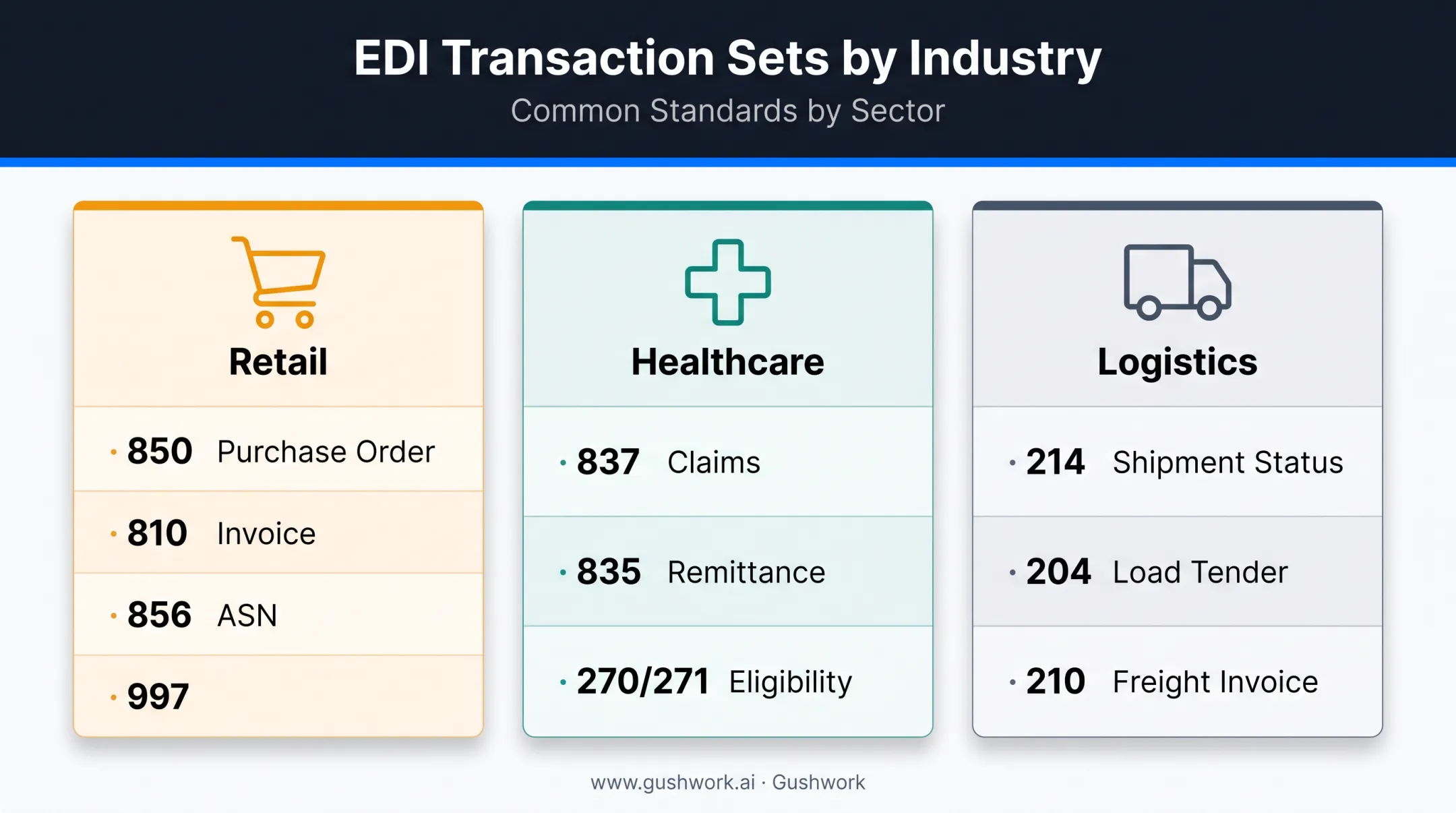 Common EDI transaction sets comparison across retail healthcare and logistics industries